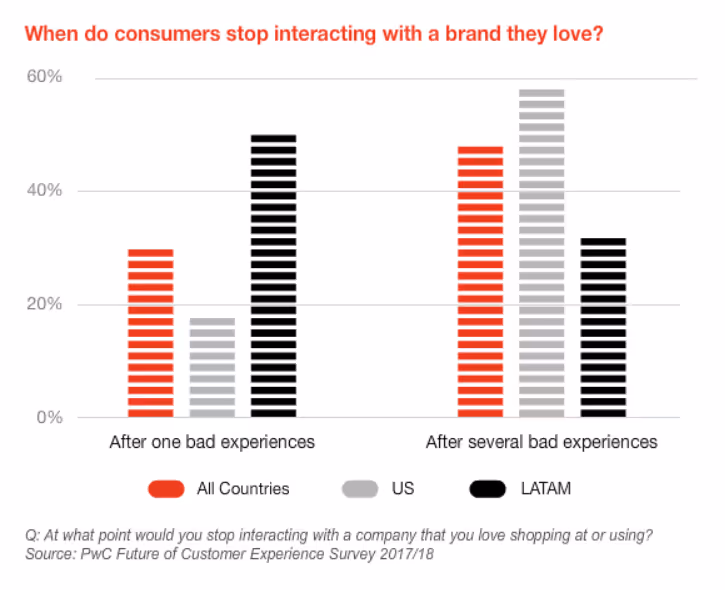 Graph from PWC showing when consumers stop interacting with a brand they love. 32% of all customers would stop doing business with a brand they loved after one bad experience. In the U.S., 59% will walk away after several bad experiences, 17% after just one bad experience. In Latin America, 49% say they’d walk away from a brand after one bad experience.