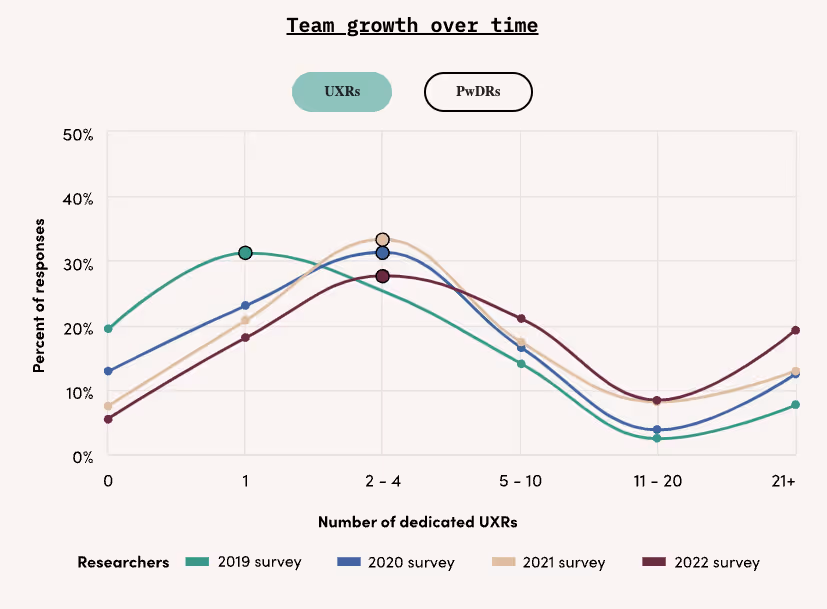 Graph from User Interviews's 2022 State of User Research report showing UXR team growth from 2019 to 2022. only 6% of researchers said there are 0 dedicated UXRs at their company—down from 19% in 2019. Relatedly, the percentage of people who said there are 5 or more UXRs has risen from 24% in 2019 to 49% in 2022; the percentage of people who said there are 5 or more researchers (PwDRs included) has also doubled, from 36% in 2019 to 71% in 2022.