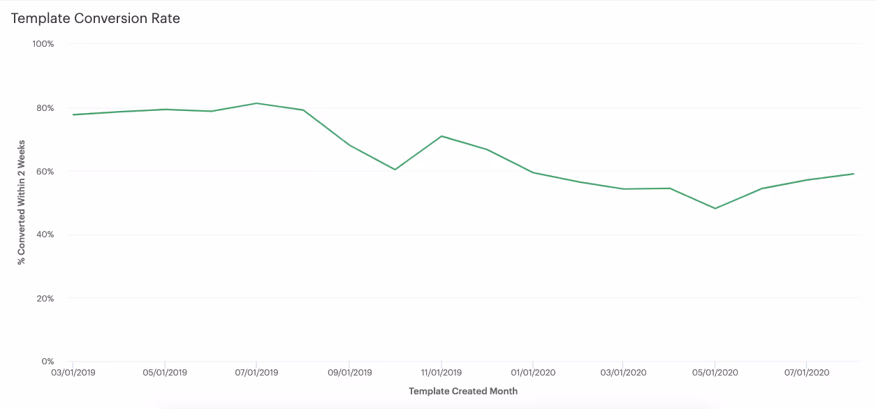 conversion rate graph showing declining conversions
