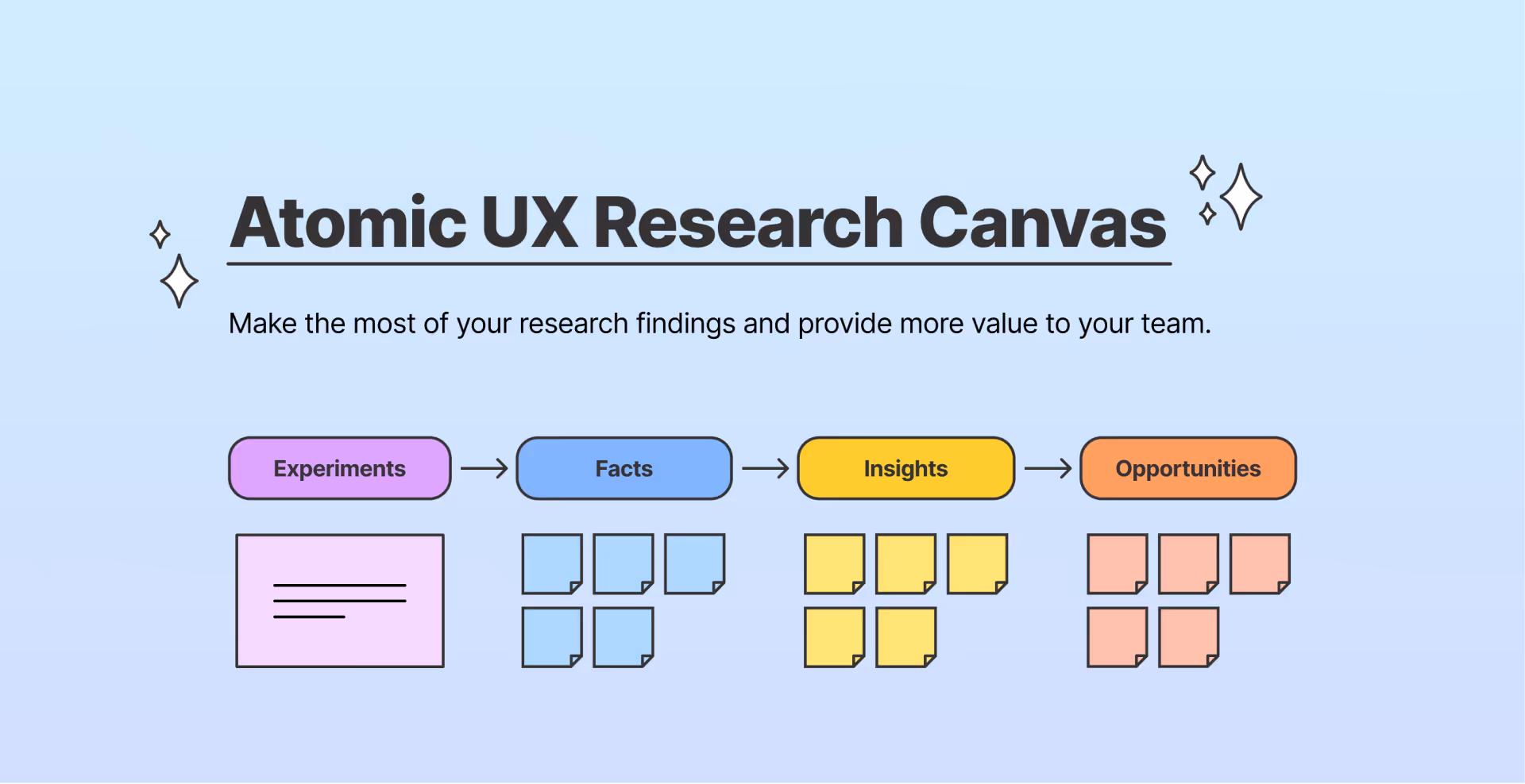 atomic ux research canvas, a figma template