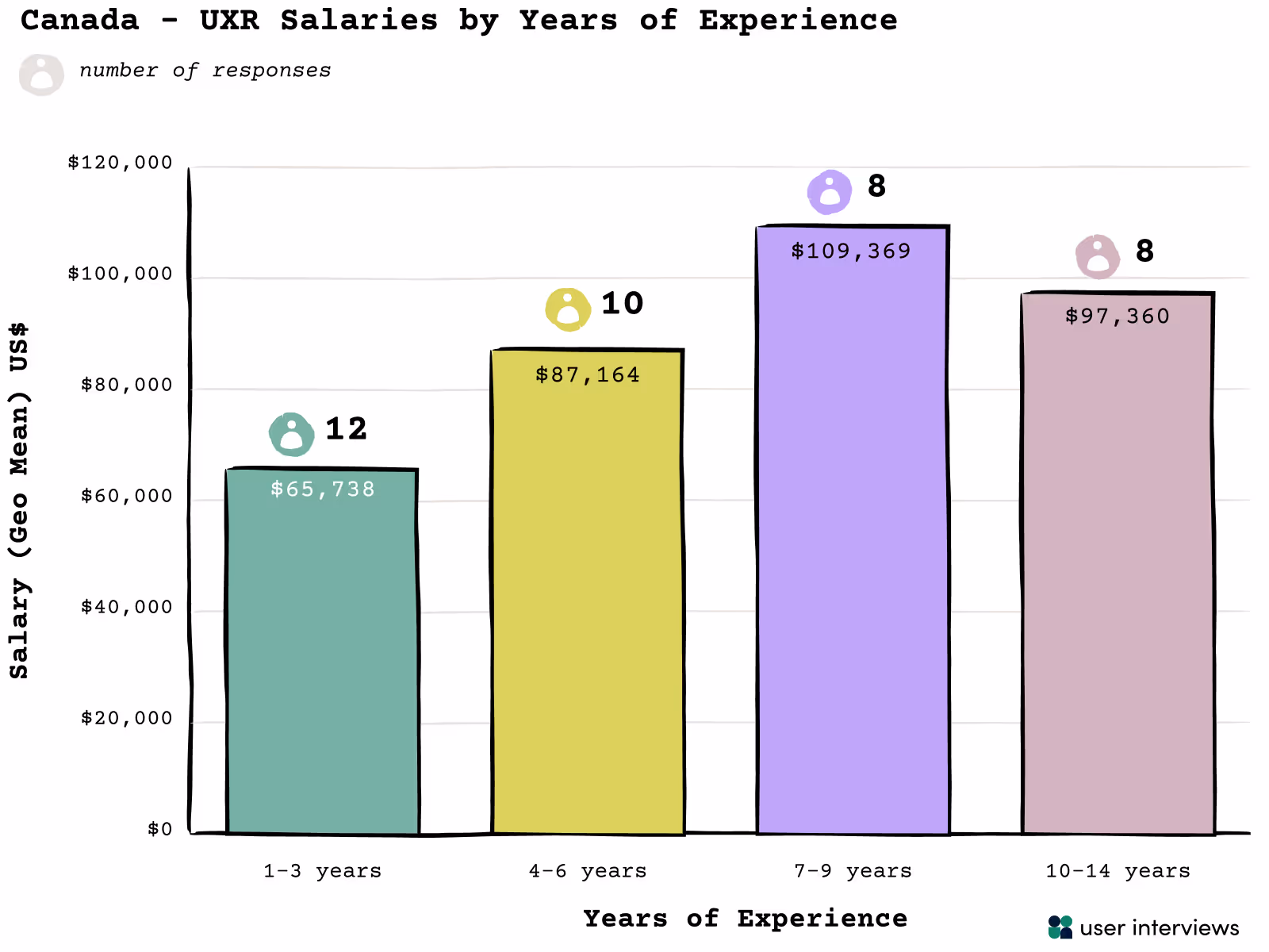 Bar chart showing growth in Canadian UXR salaries by years of experience 
