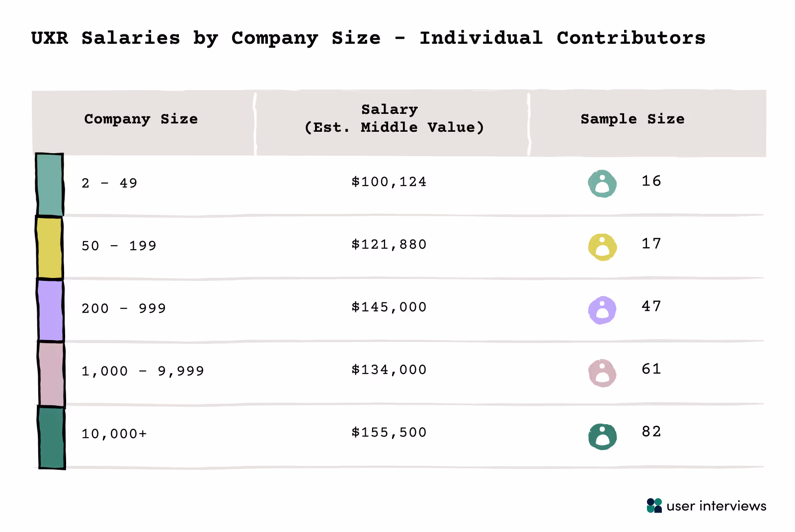 table showing individual contributor ux researcher salaries by company size