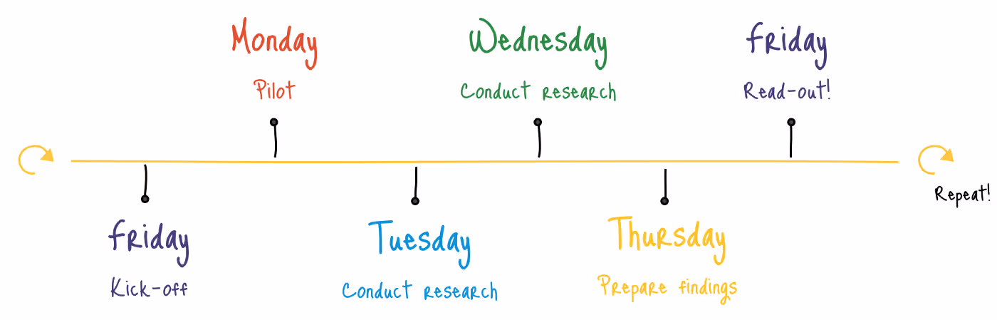 Google's rapid user research timeline