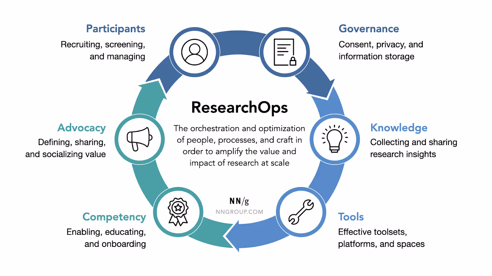 six common focus areas of researchops