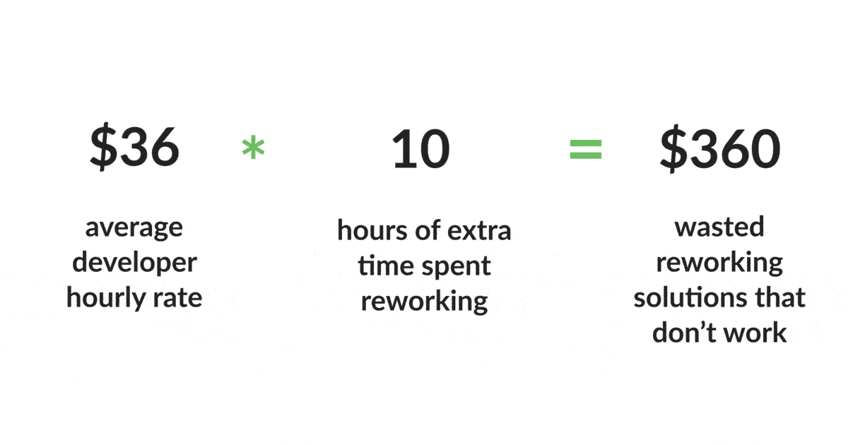 Animation of how much money you could spend on developers. At $36 an hour * 10-20 hours of extra time spent reworking = up to $720 wasted reworking solutions.
