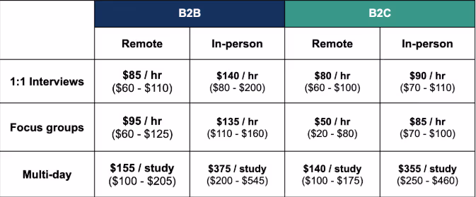 B2B vs B2C: Study type (1:1 interviews, Focus groups, Multi-day)