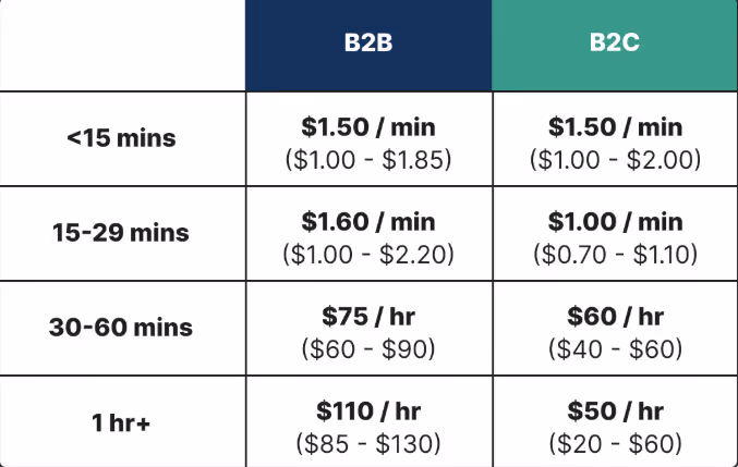 B2B vs B2C and Amount of Time