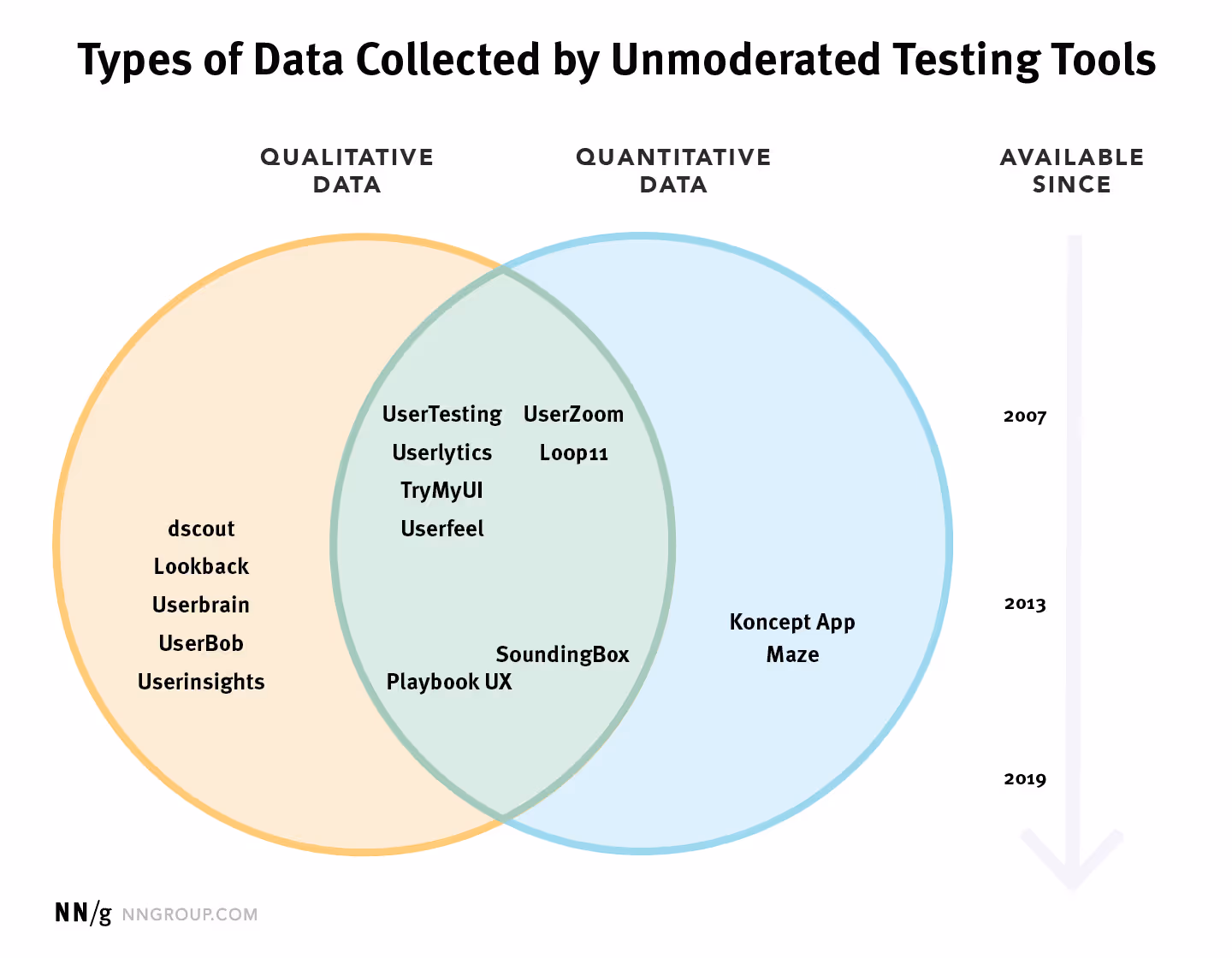 Venn diagram showing tools in the order of oldest to newest, grouped by whether they collect qualitative data (Dscout, Lookback, Userbrain, UserBob, UserInsights), or quantitative data (KonceptApp and Maze), or both (UserZoom, UserTesting, Userlytics, Loop11, TryMyUI, Userfeel, PlaybookUX, SoundingBox.