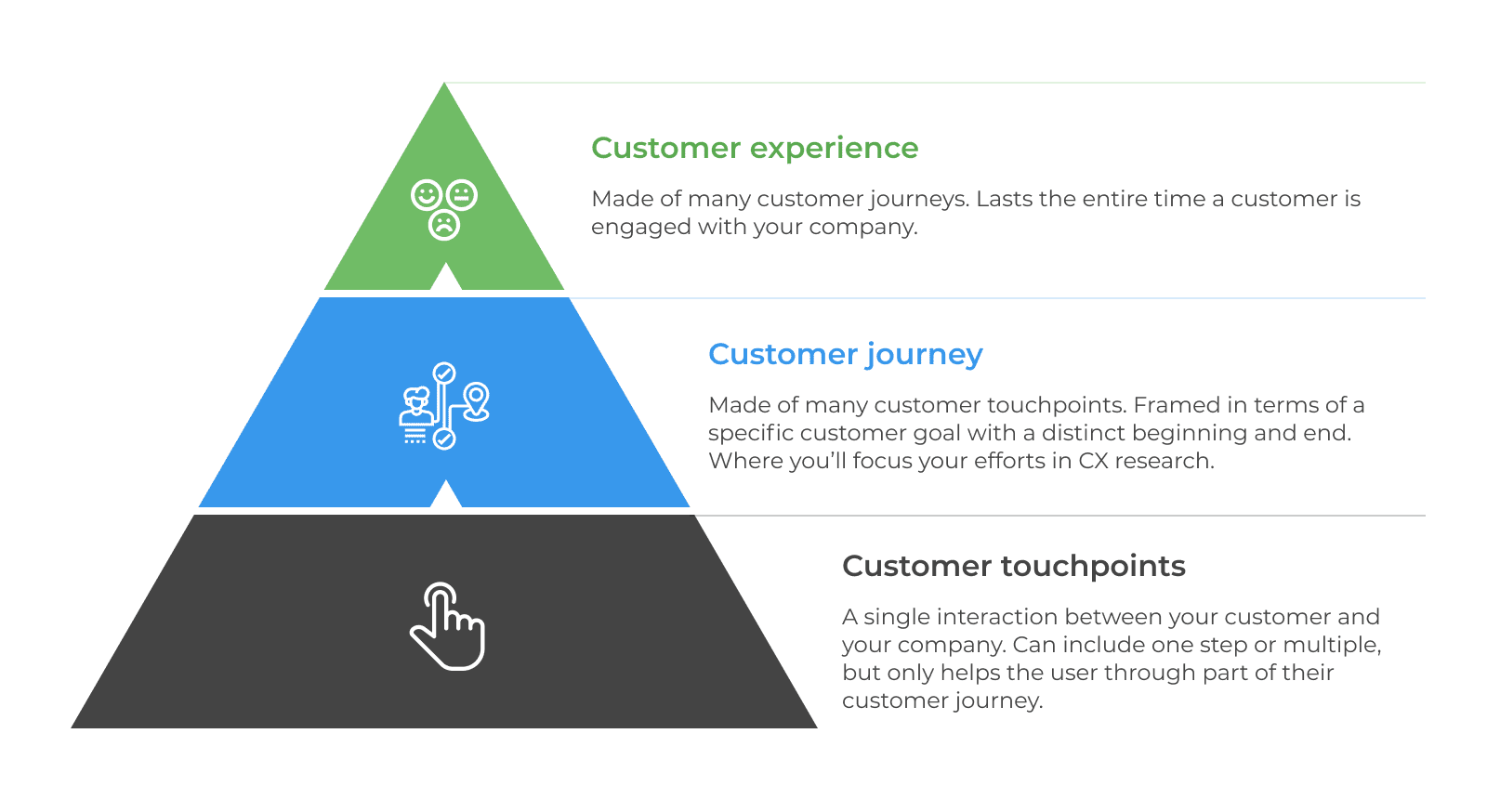 Customer Experience, Customer Journey, Customer Touchpoints