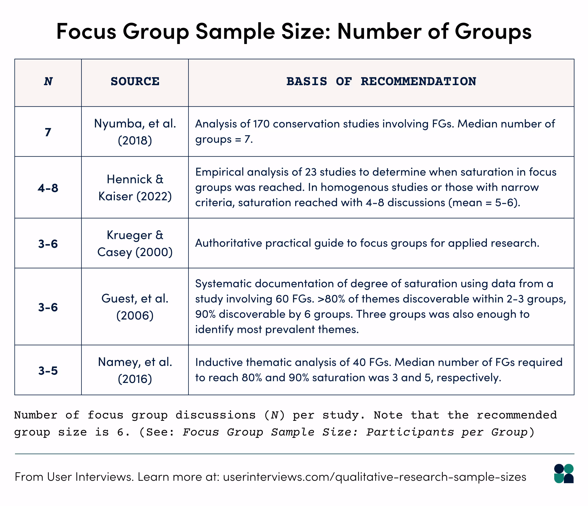 Focus Group Sample Size: Number of Groups
