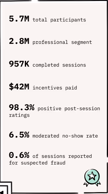 User Interviews Proprietary Participant Research Panel