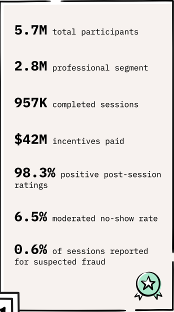 User Interviews Proprietary Participant Research Panel