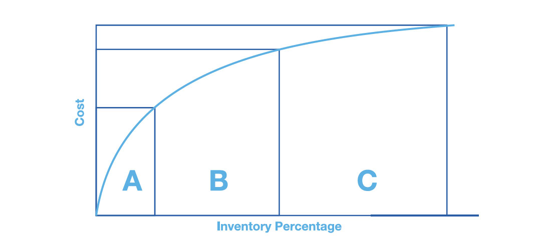 ABC Inventory Analysis Chart