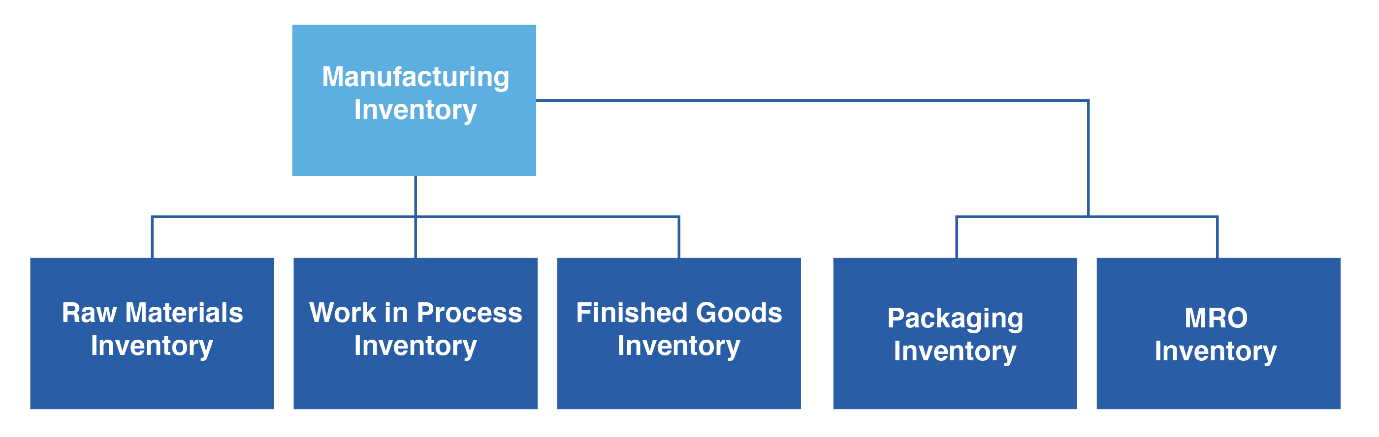 what is manufacturing inventory