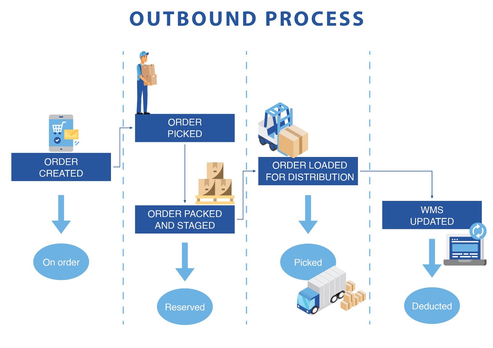 Outbound Process Flow Chart