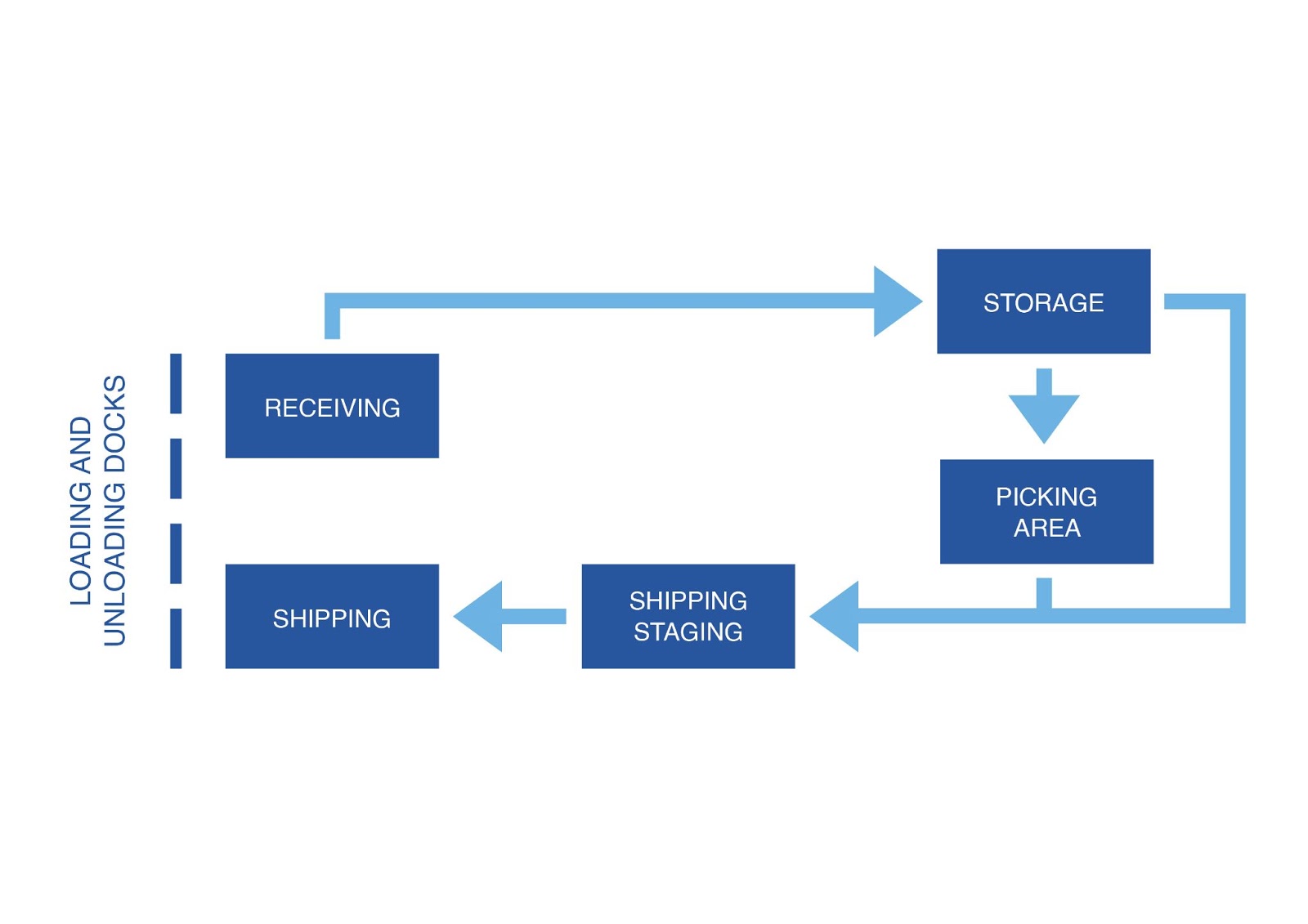 Medium Warehouse Process Flow Chart