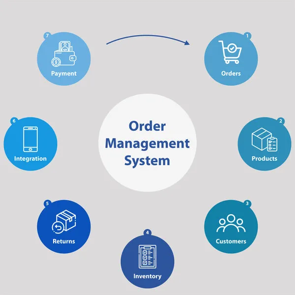 Order Management System