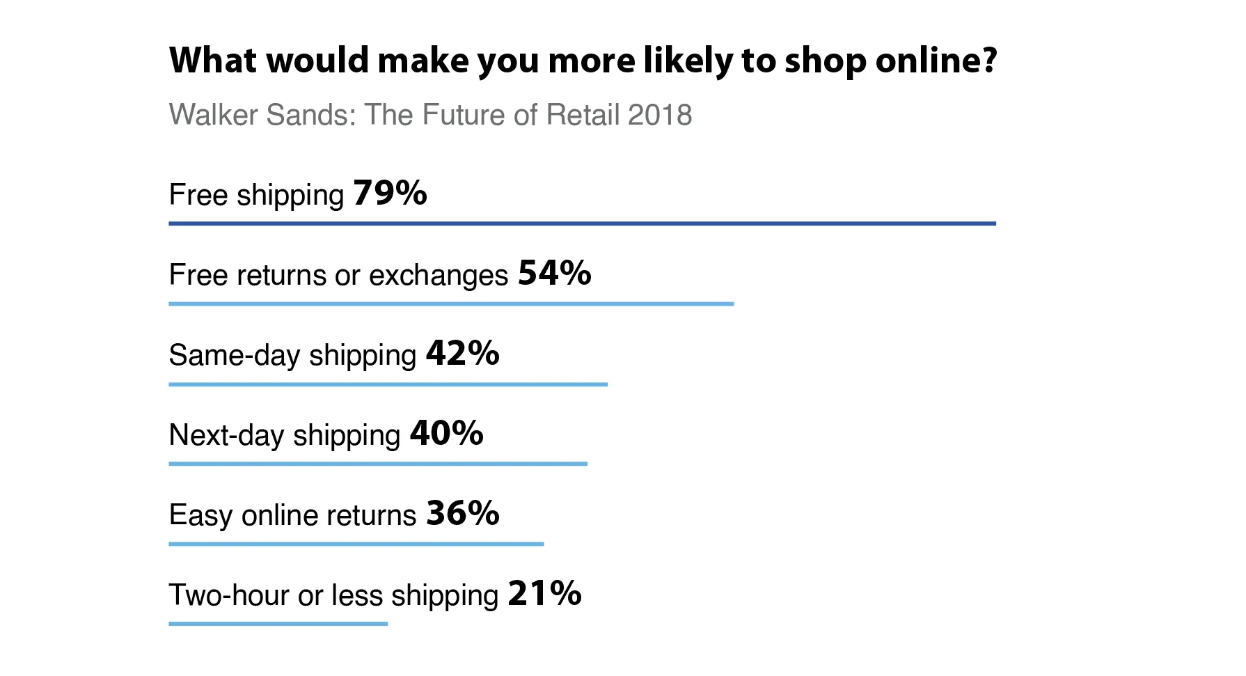 eCommerce Shipping Statistics
