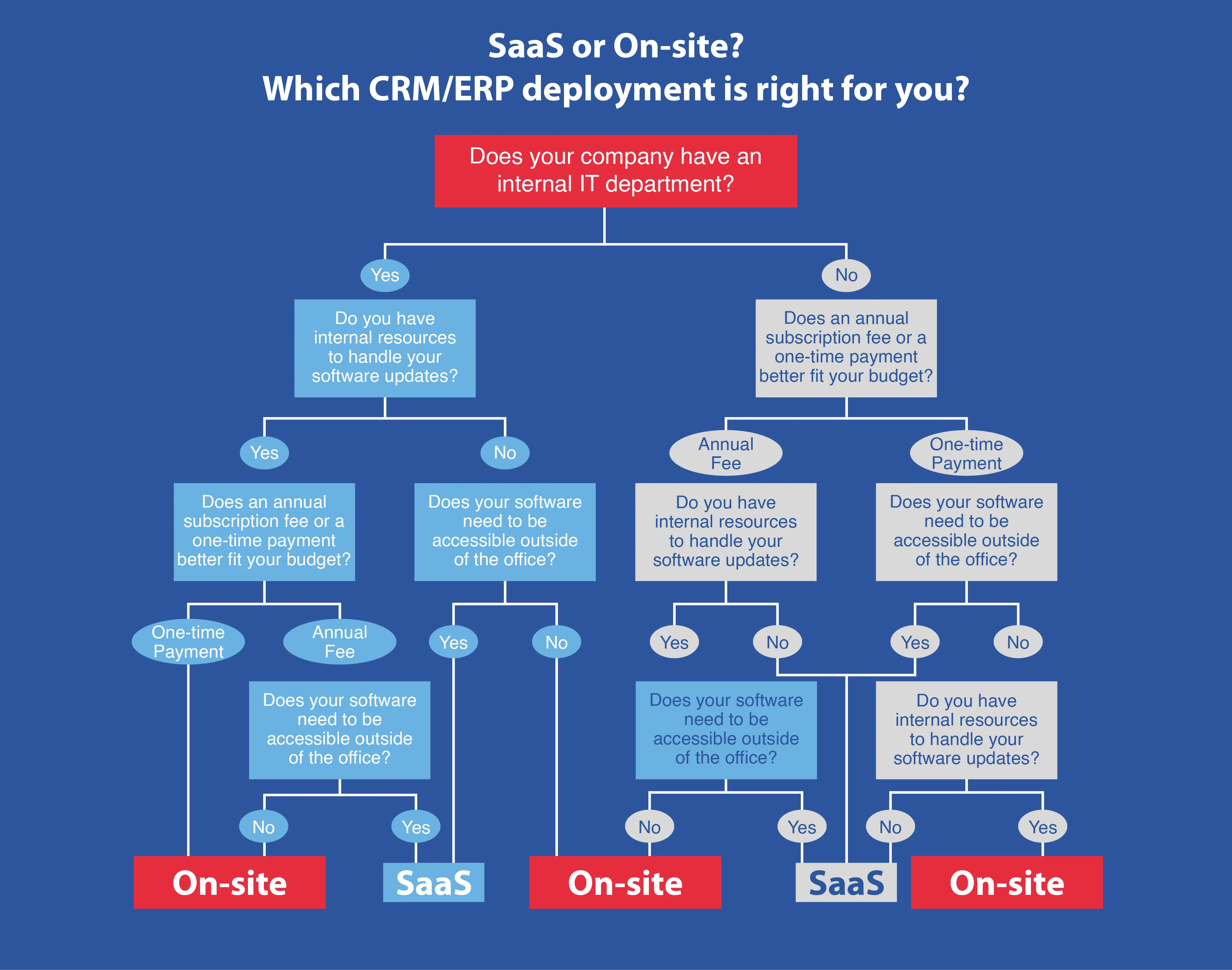 SaaS vs On-Site eCommerce CRM