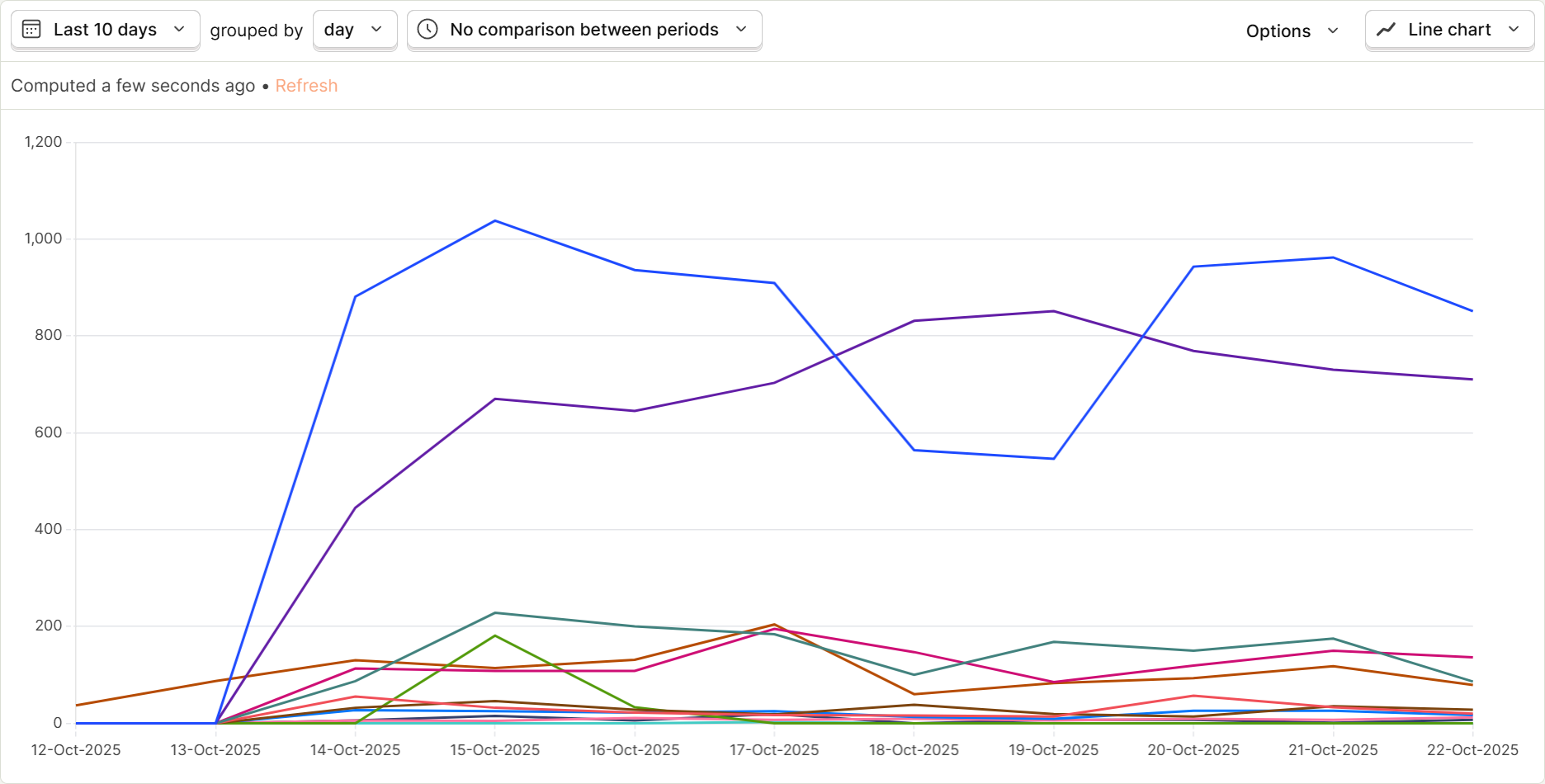 10 days of monitoring AI traffic on my Webflow-hosted HTML pages.