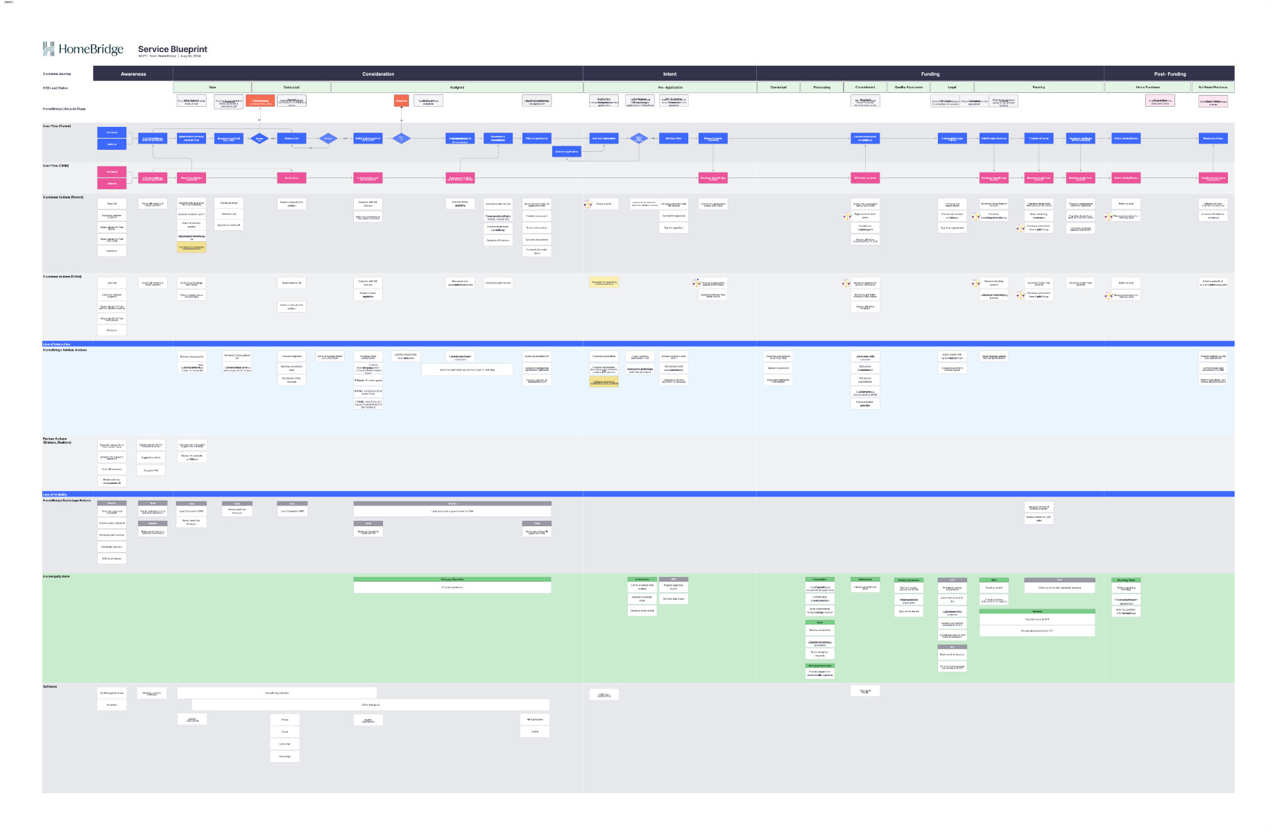 a service blueprint for the homebridge origination process