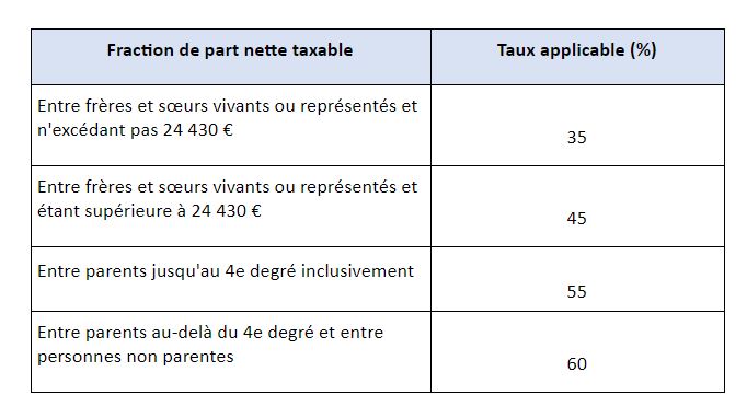 fraction-part-nette-taxable-ligne-collatérale-non-parents