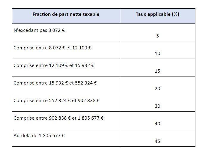 fraction-part-nette-taxable-ligne-directe