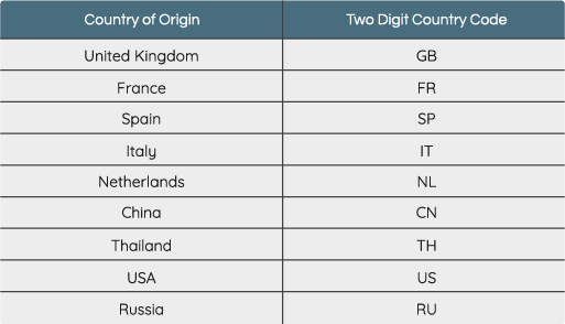 Two Digit Country Codes
