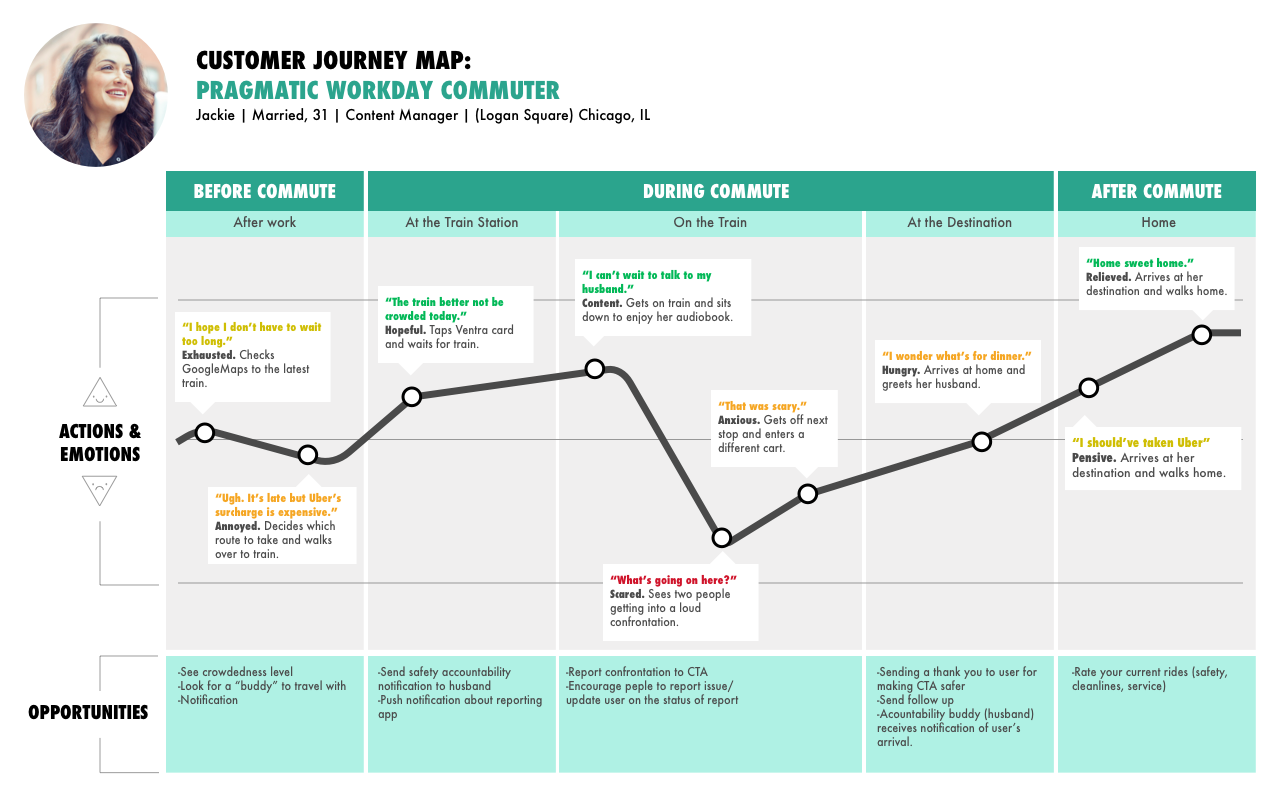 Customer journey map of Jackie, a 31-year-old content manager commuter in Chicago, showing her actions, emotions, and opportunities before, during, and after her train commute.