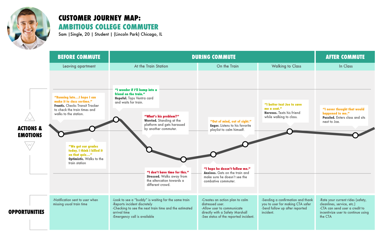 Customer journey map illustrating an ambitious college commuter's actions, emotions, and opportunities before, during, and after a commute in Chicago.