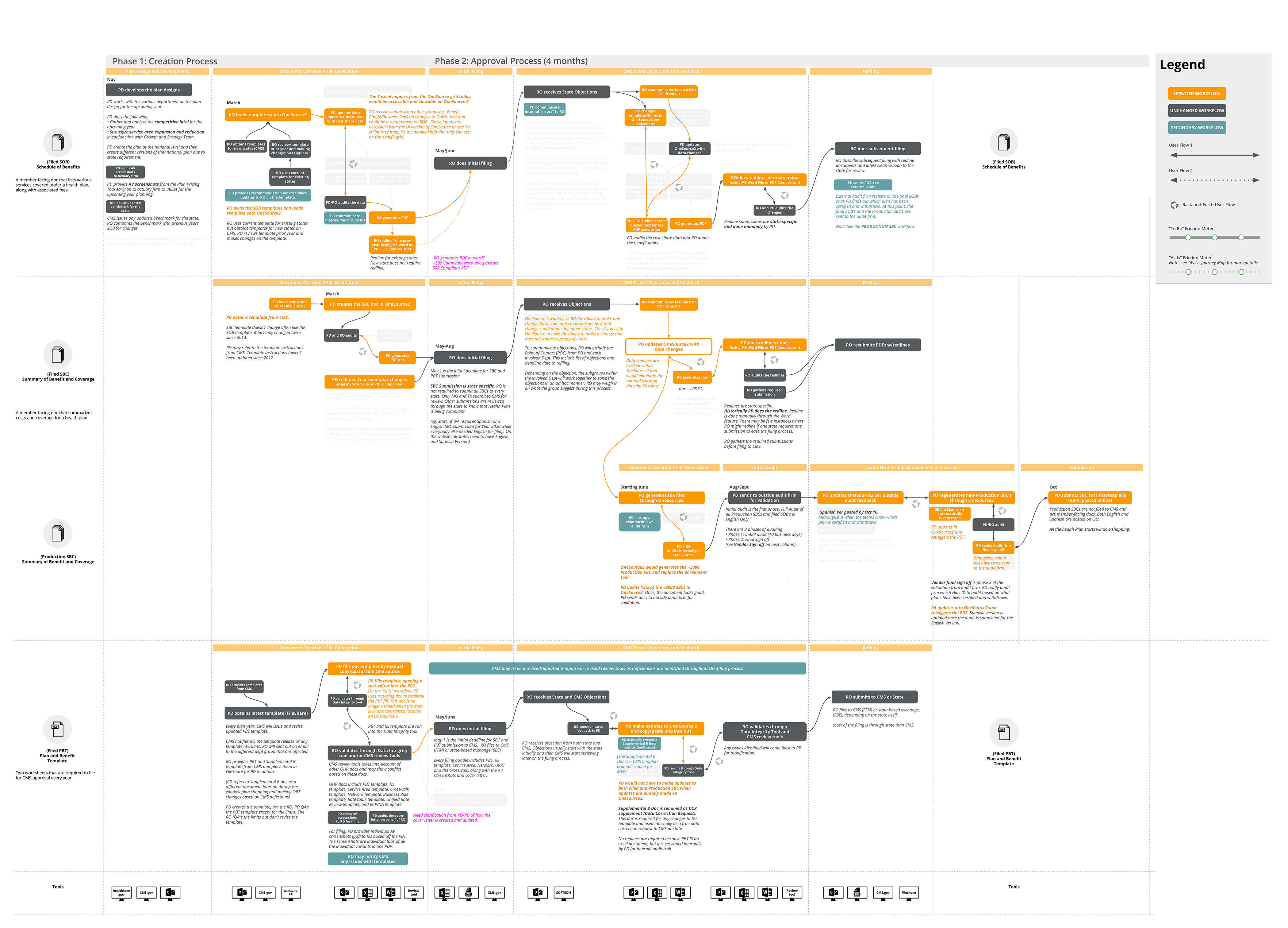 Detailed multi-phase workflow diagram illustrating the creation, approval, and submission process of a health plan's Schedule of Benefits (SOBs) and Summary of Benefit and Coverage (SBCs), including tasks, timelines, and roles with color-coded steps and legends.