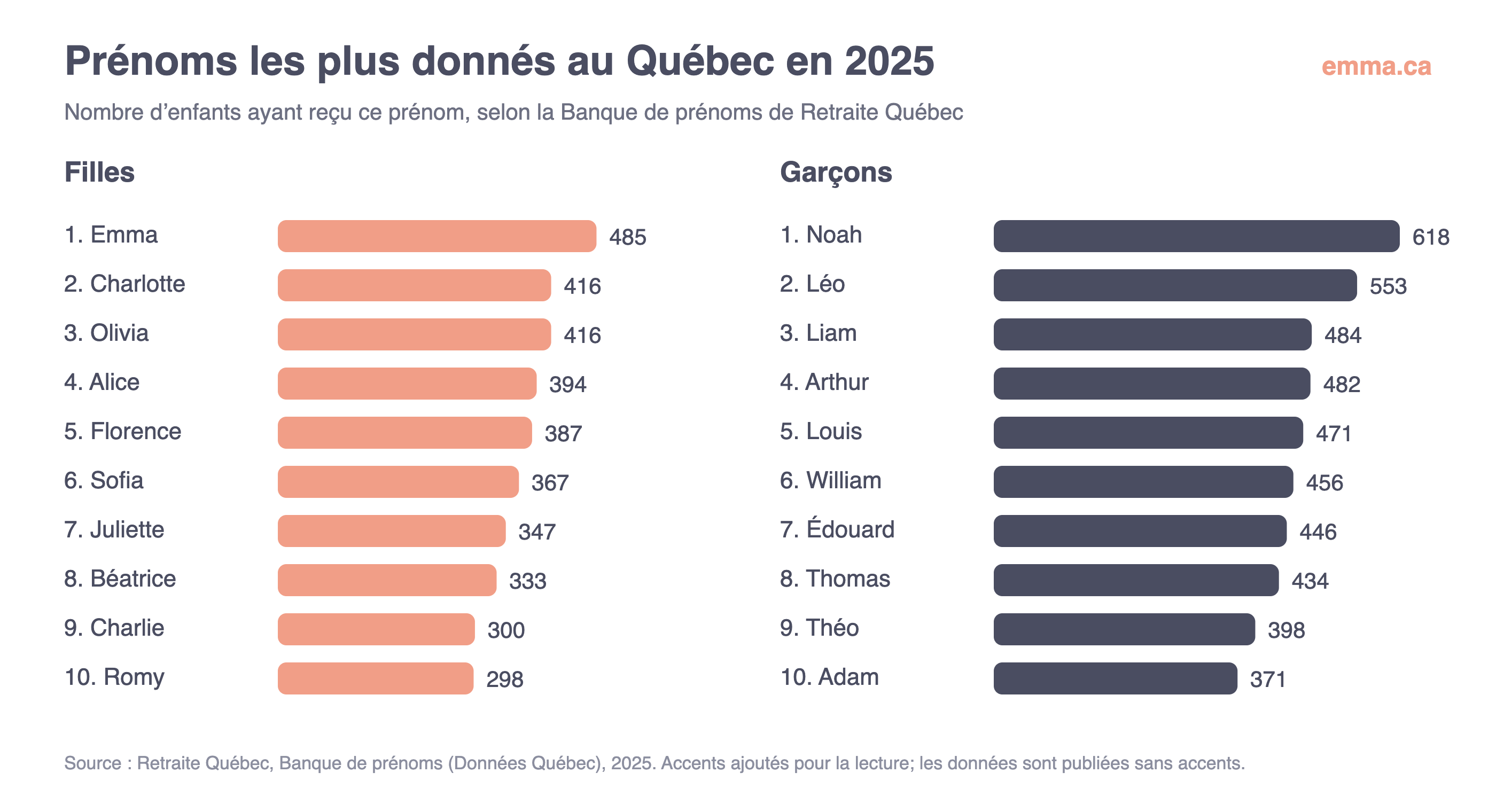 Graphique des 10 prénoms de filles et de garçons les plus donnés au Québec en 2025