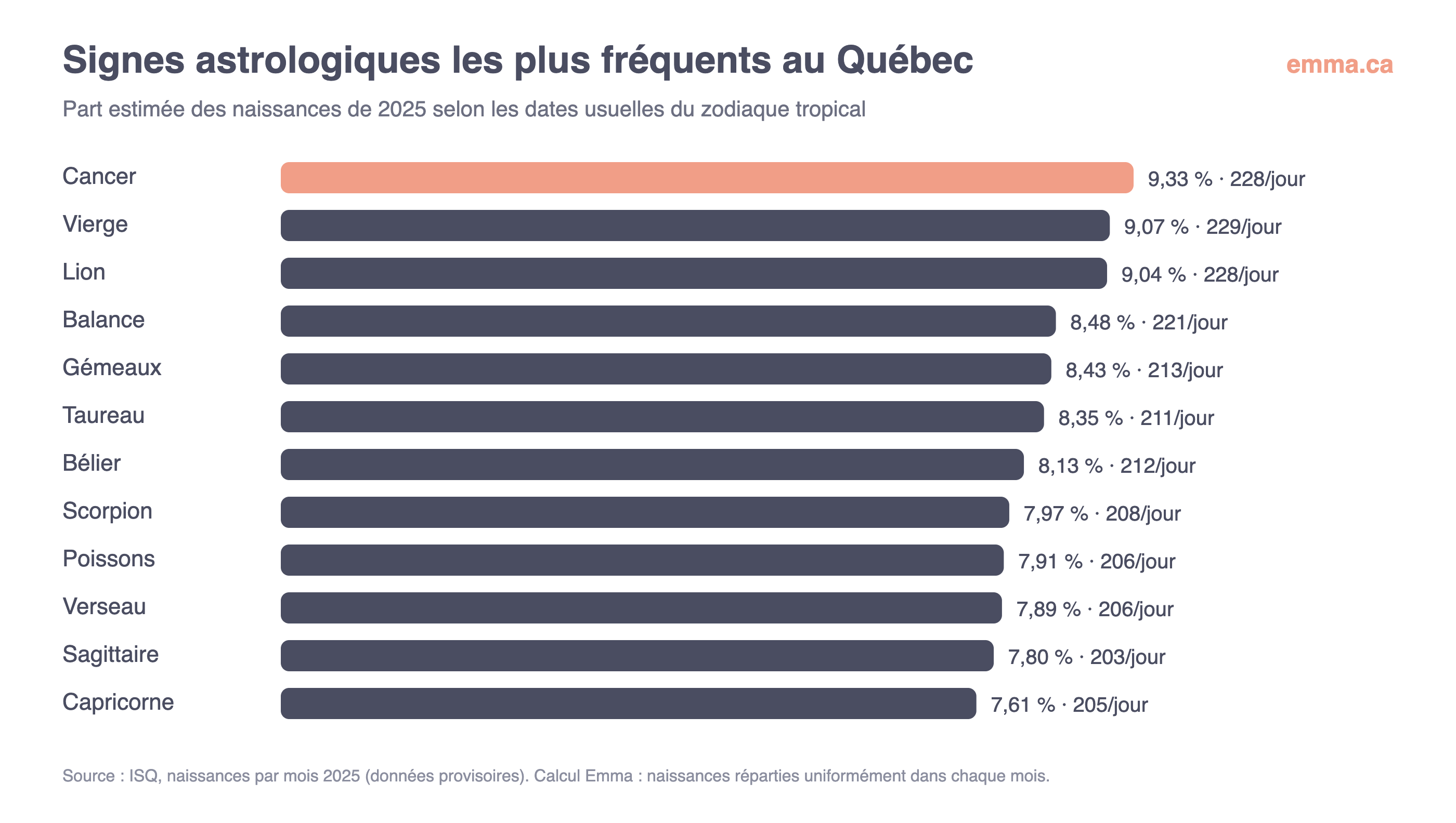 Graphique : part estimée des naissances de 2025 au Québec par signe astrologique, le Cancer en tête et le Capricorne en dernier