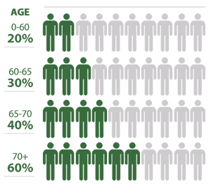Odds of Suffering Hearing Loss