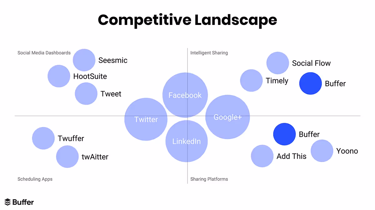 COMPETITIVE LANDSCAPE