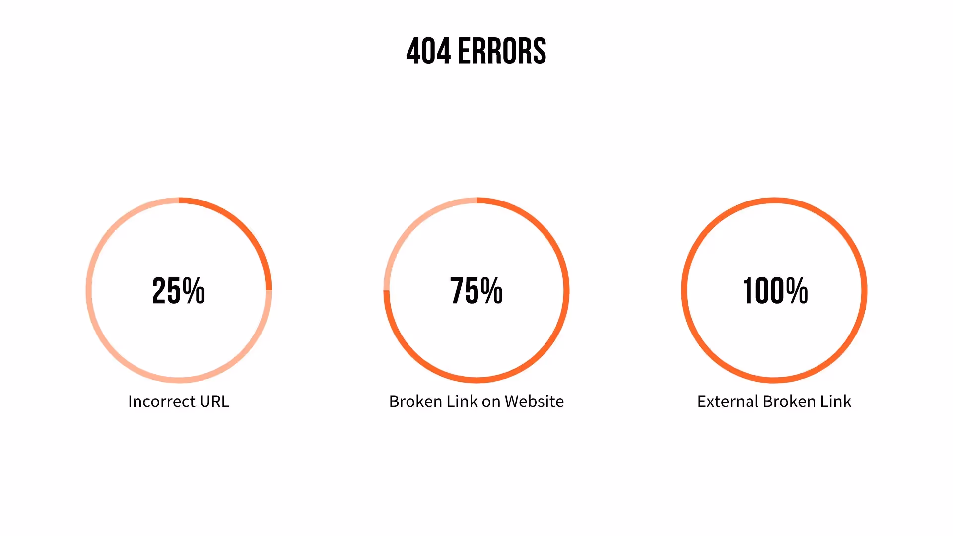 Error Statistics
