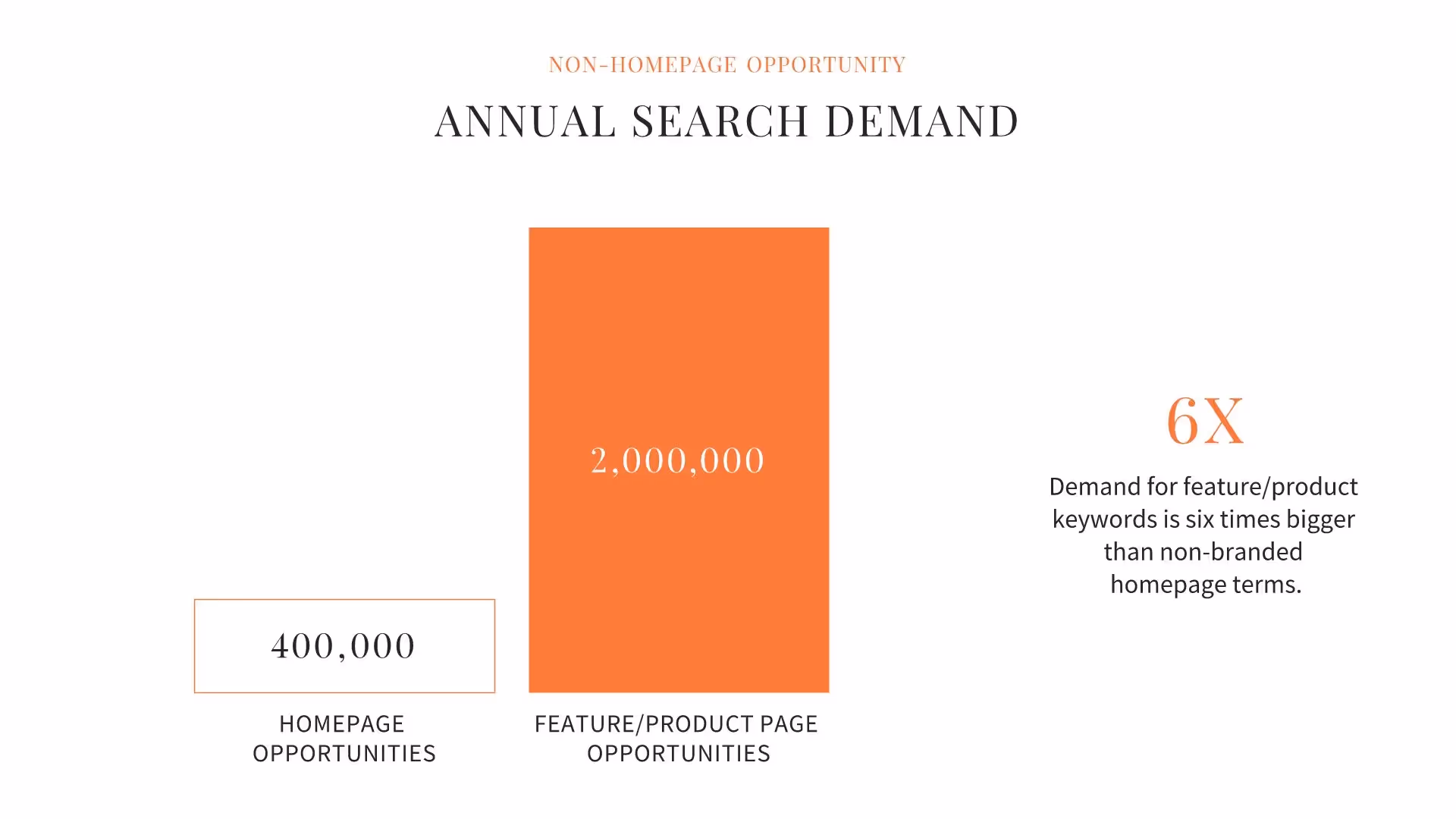 Search Demand