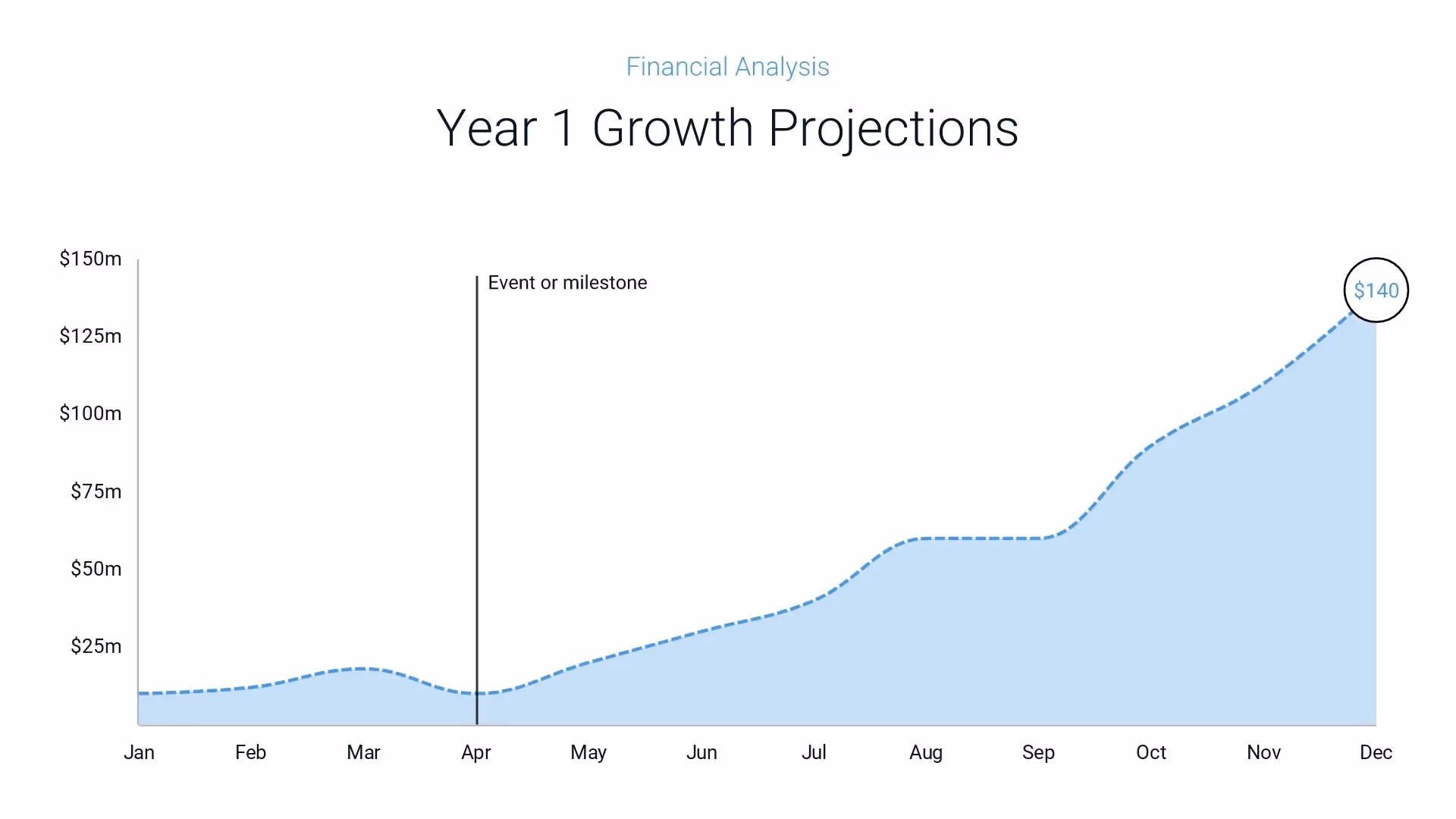 Growth Projections