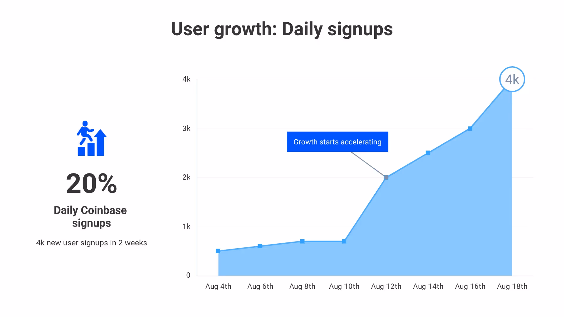 User Growth