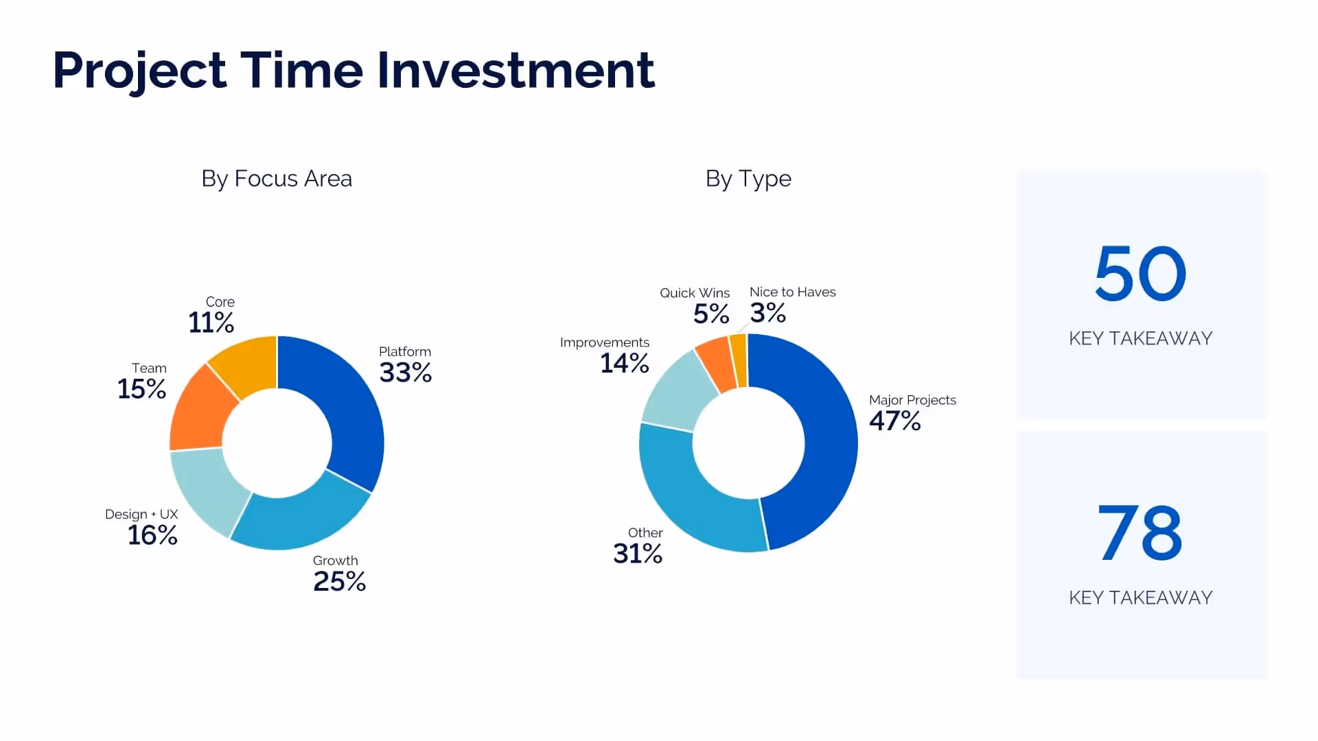 Project Time investment