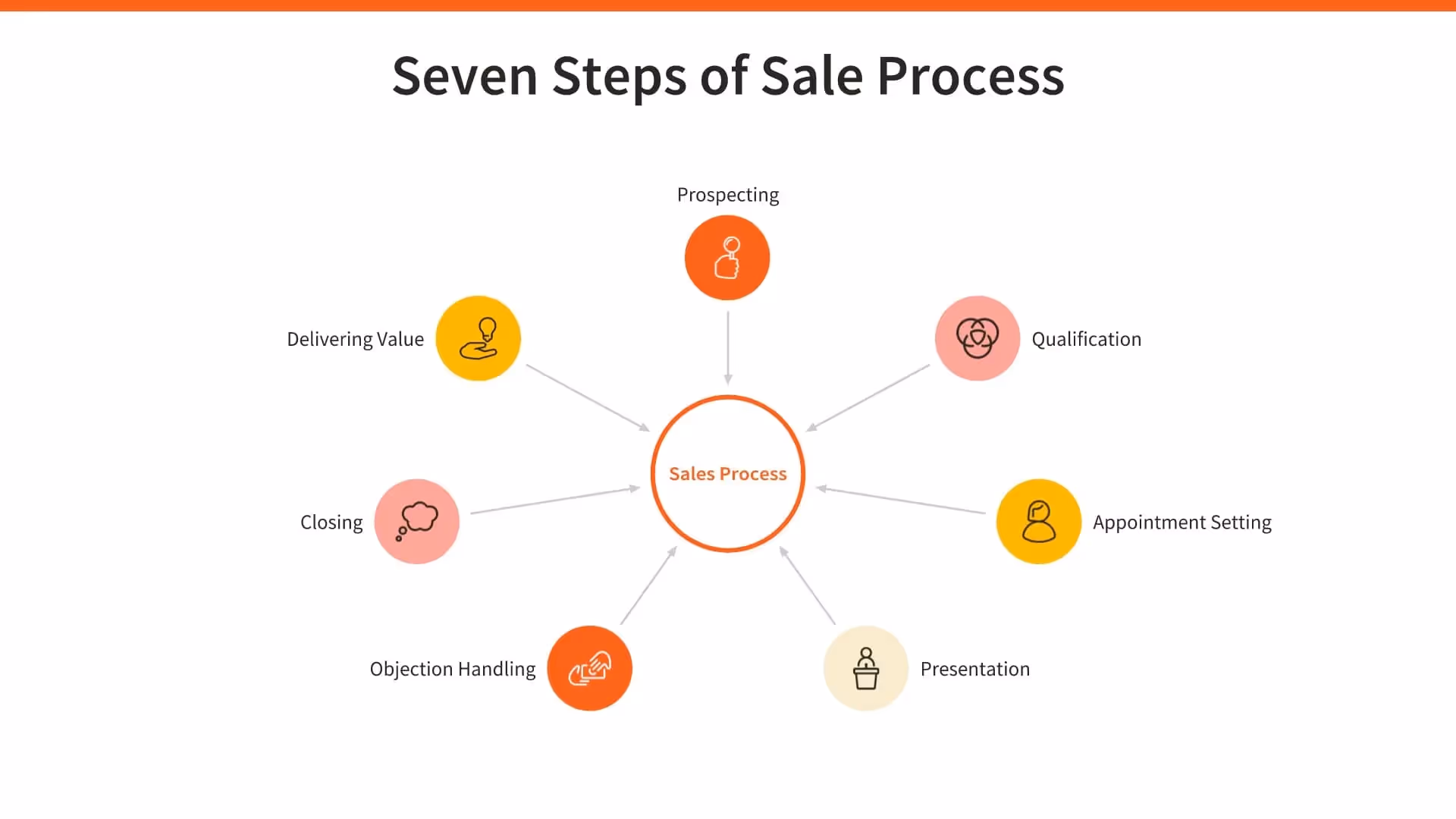 Sales process 