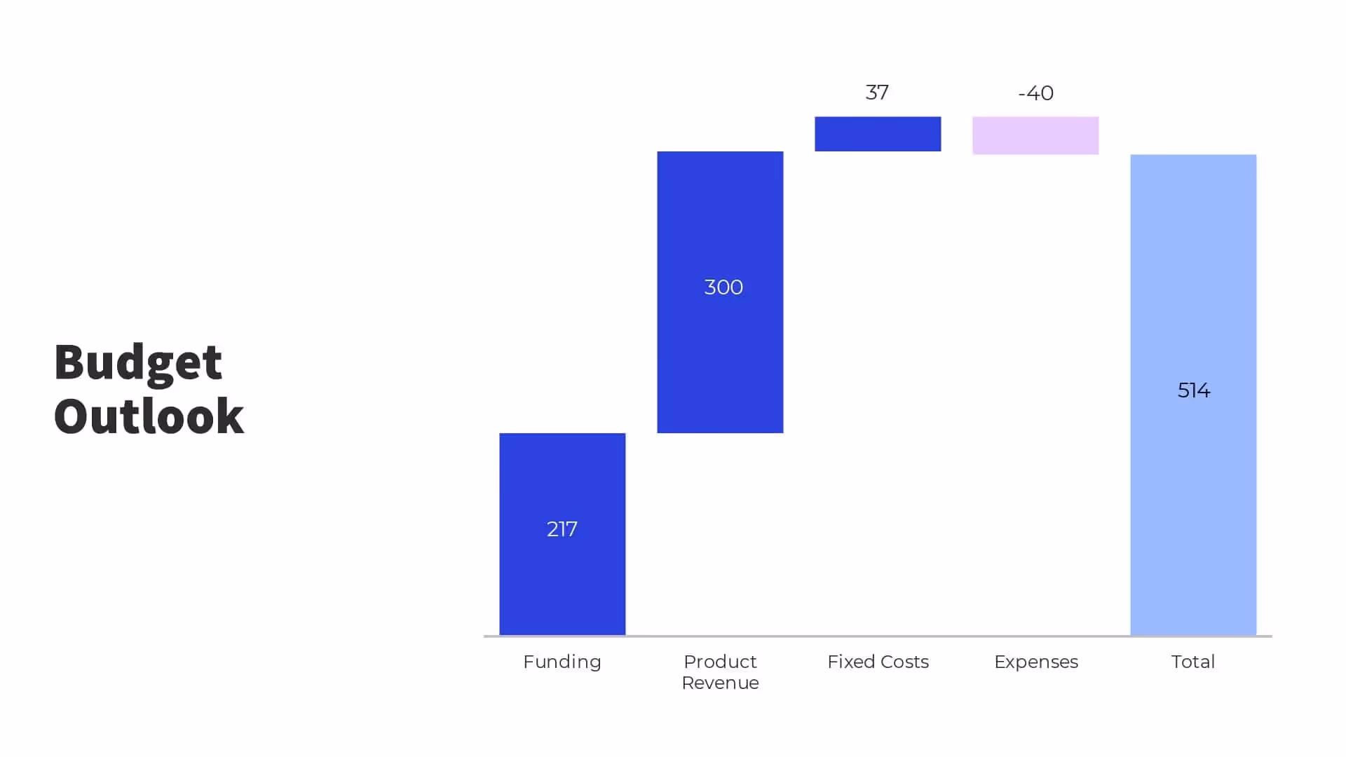 Budget outlook