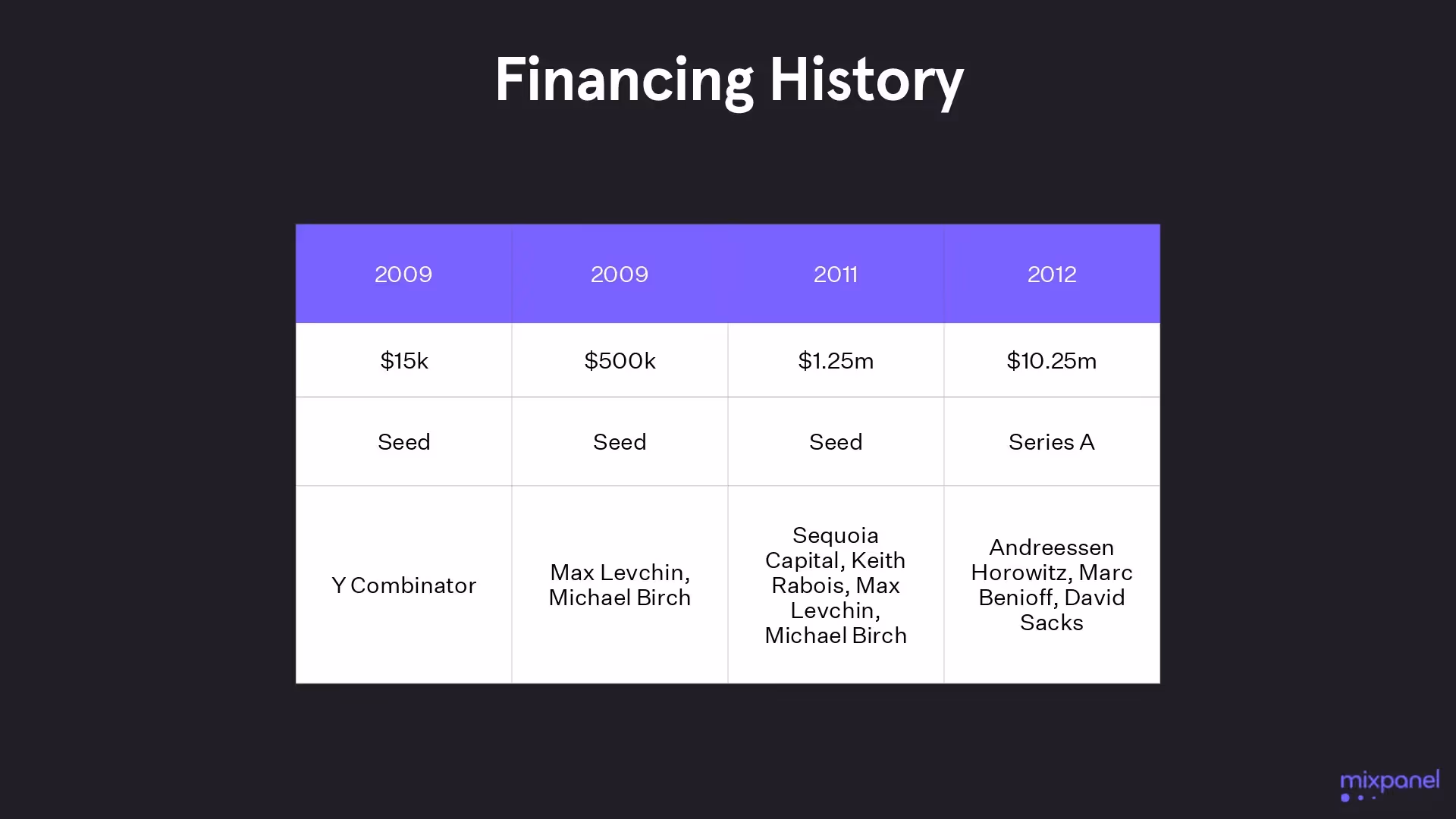 Financial history