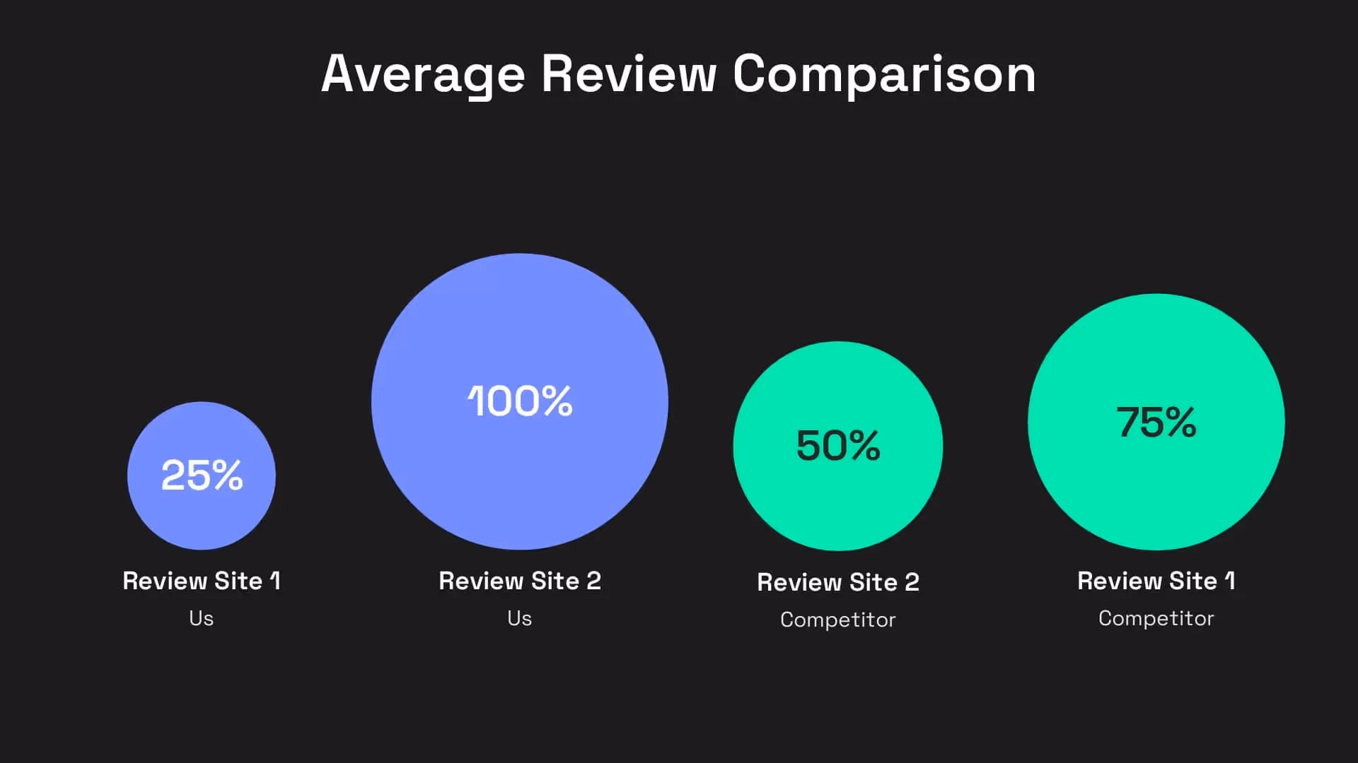 Average review comparison