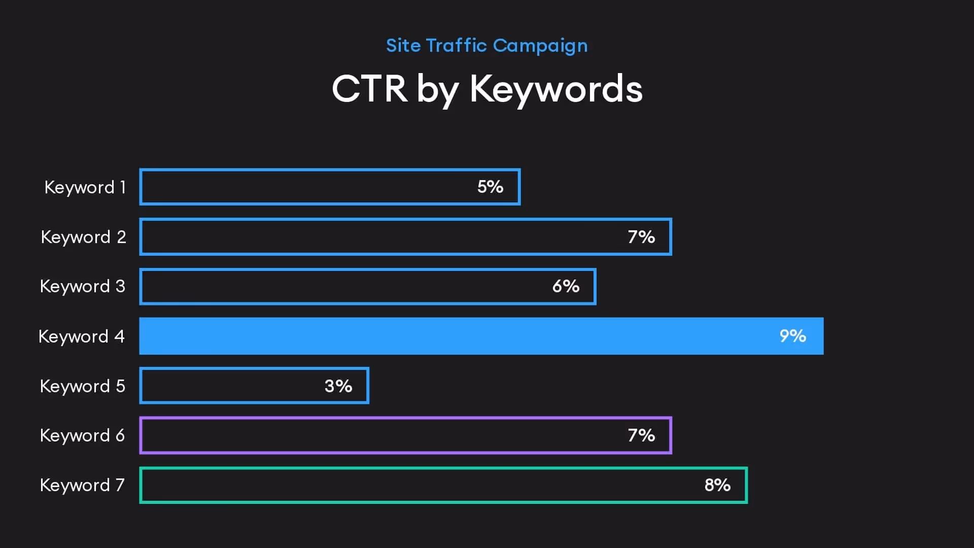 CTR by keywords