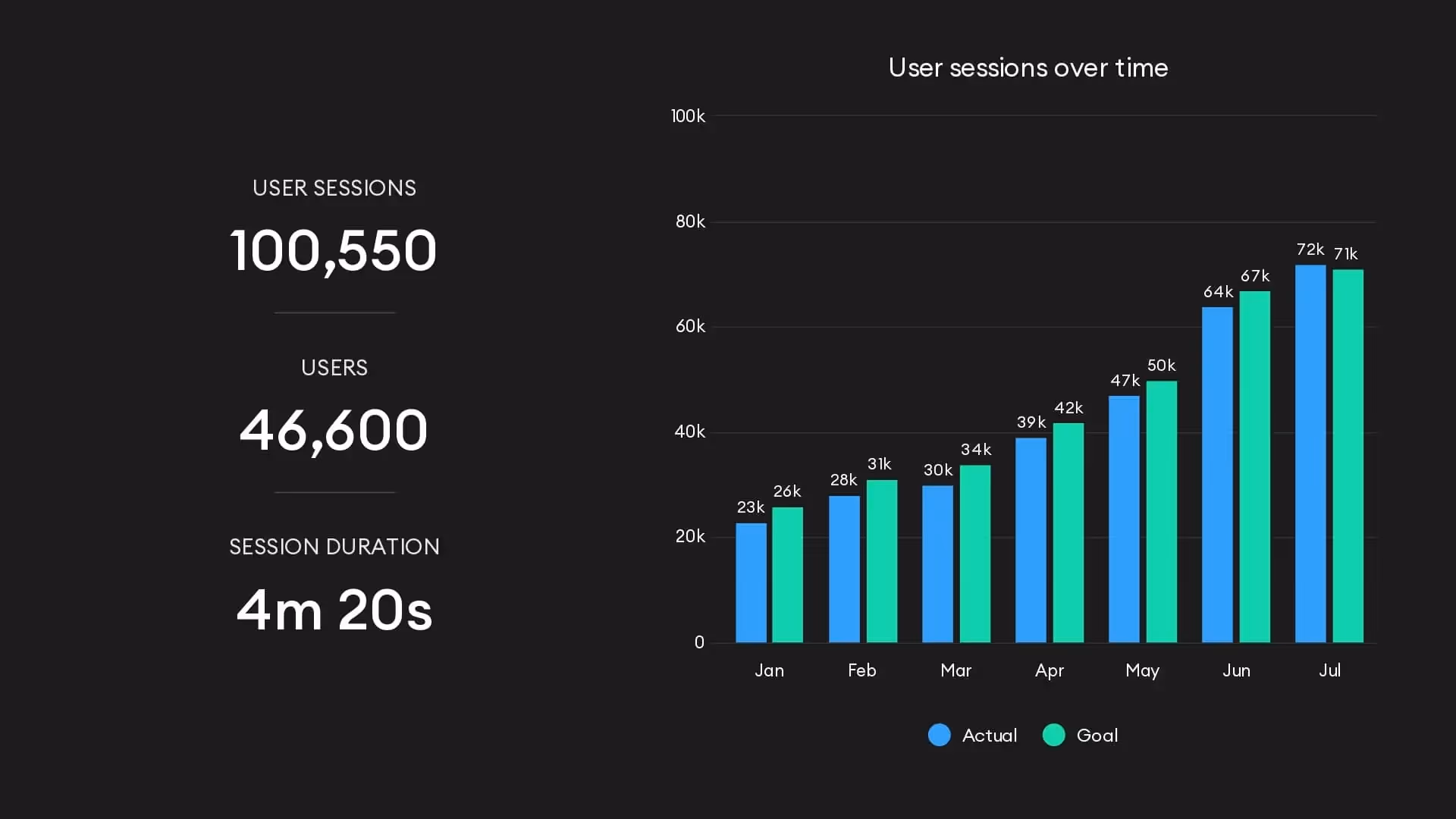 user sessions