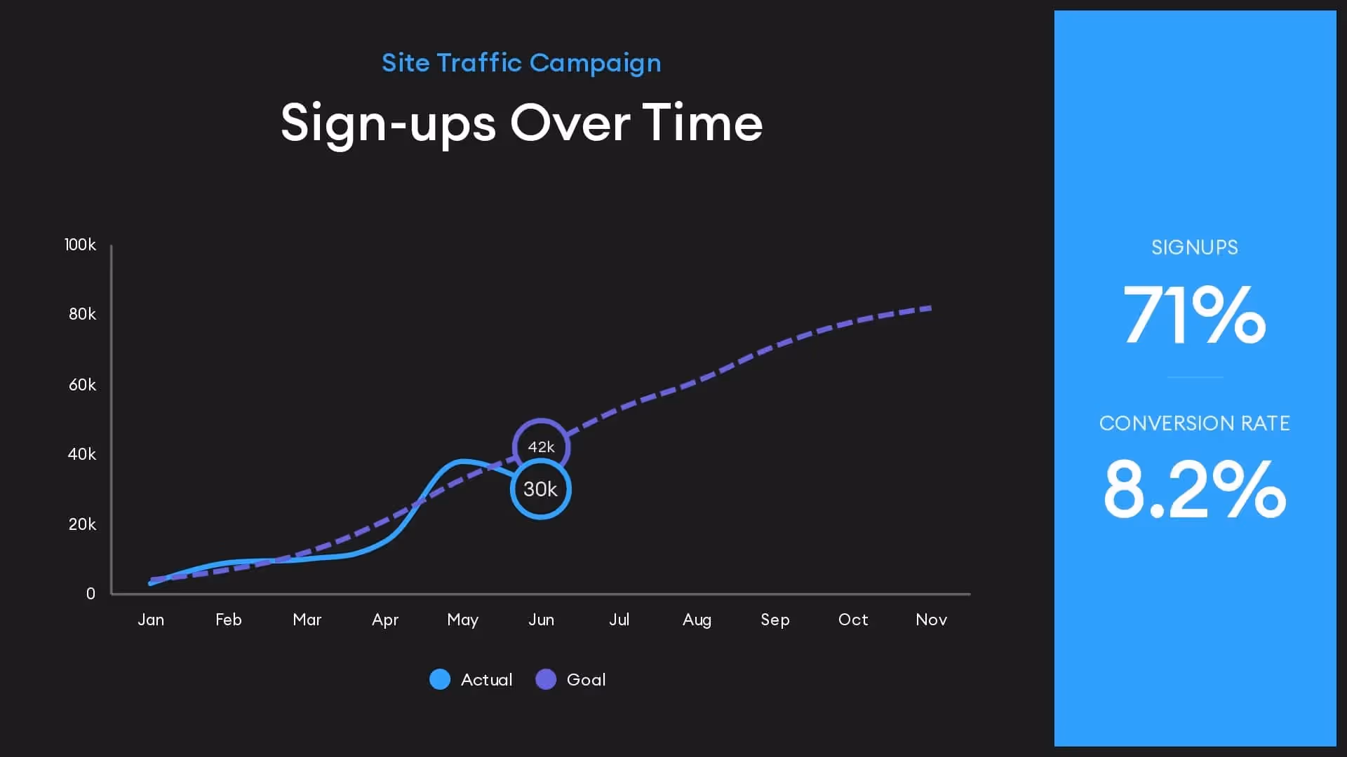 Signups over time