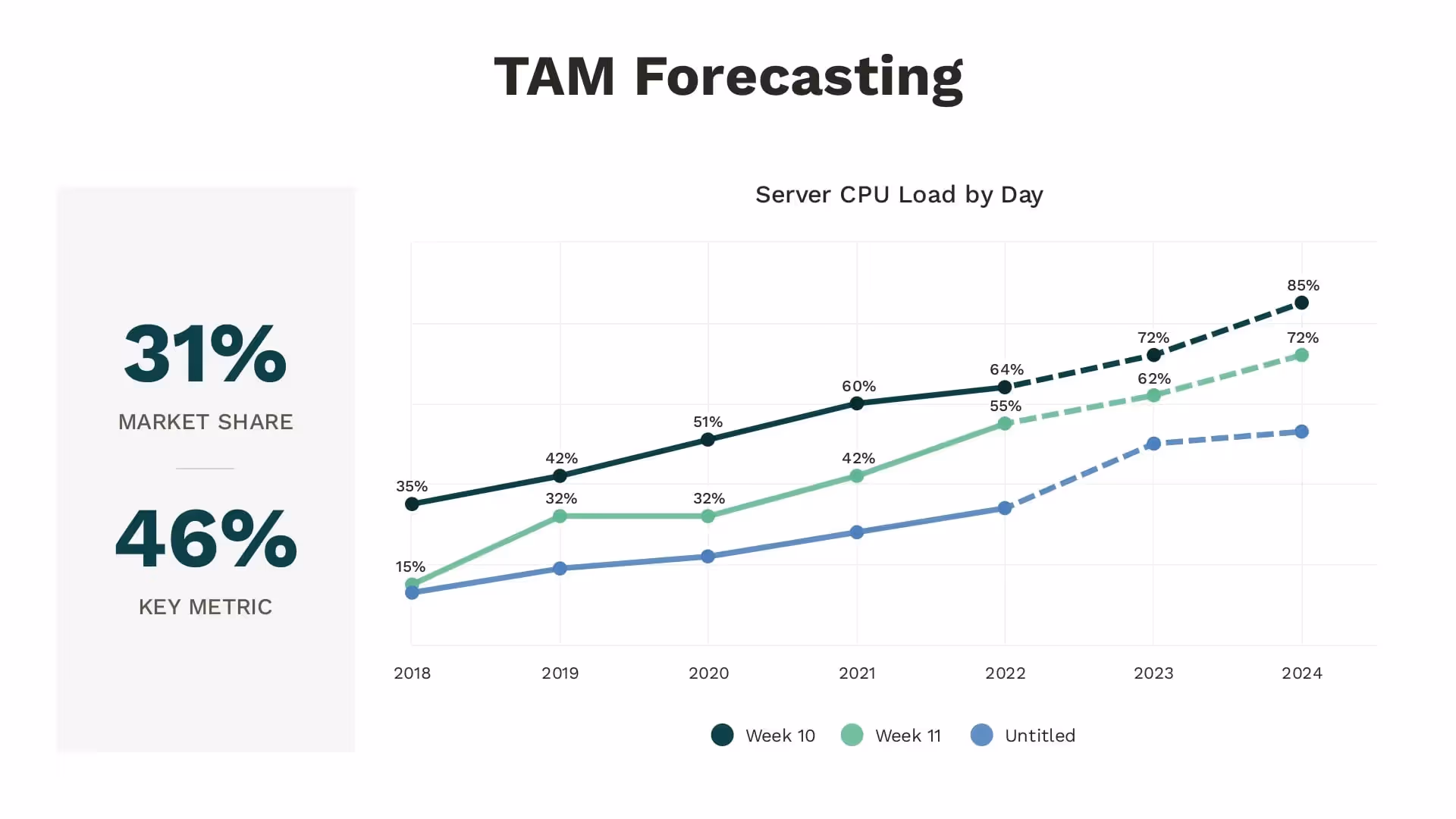 TAM forecasting
