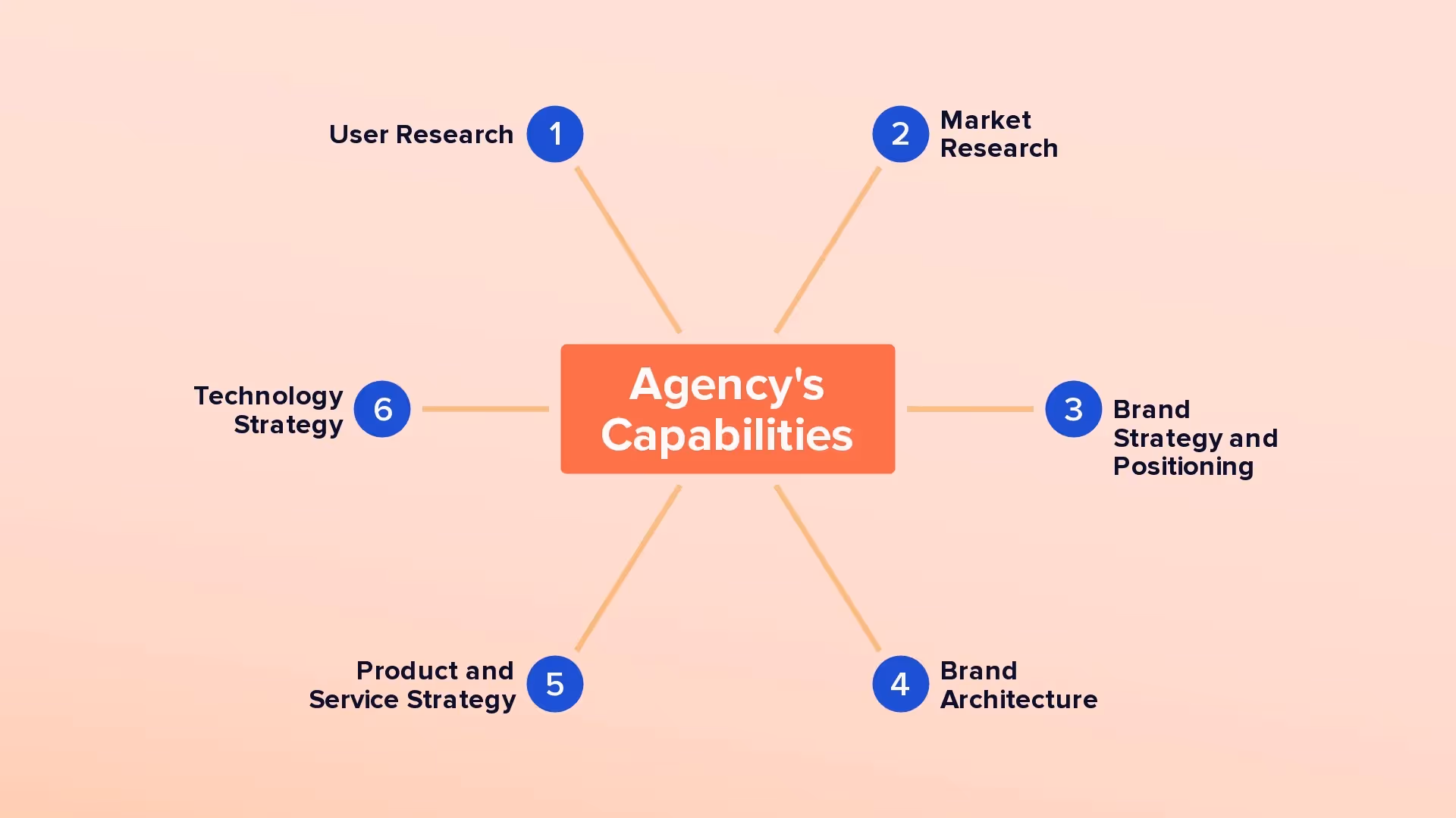 Agency Capabilities