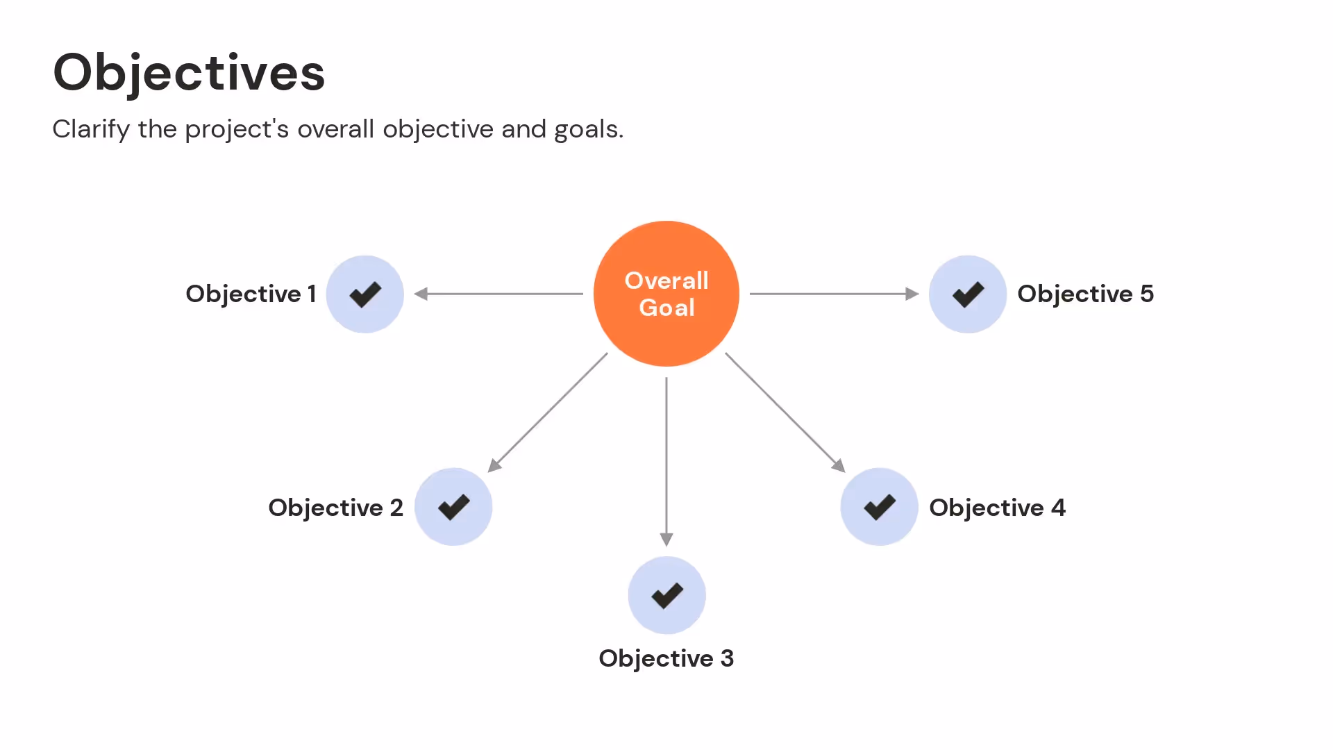 Objectives